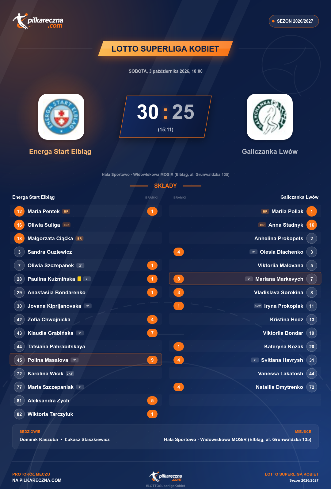 Podsumowanie meczu - LOTTO Superliga kobiet kobiet: Energa Start Elbląg 30-25 Galiczanka Lwów