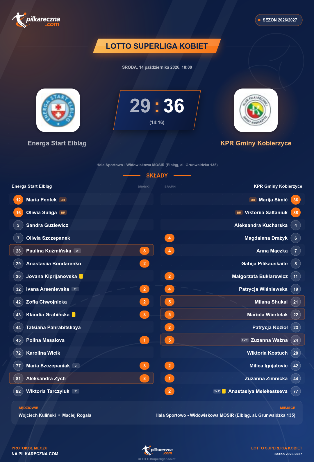 Podsumowanie meczu - LOTTO Superliga kobiet: Energa Start Elbląg 29-36 KPR Gminy Kobierzyce