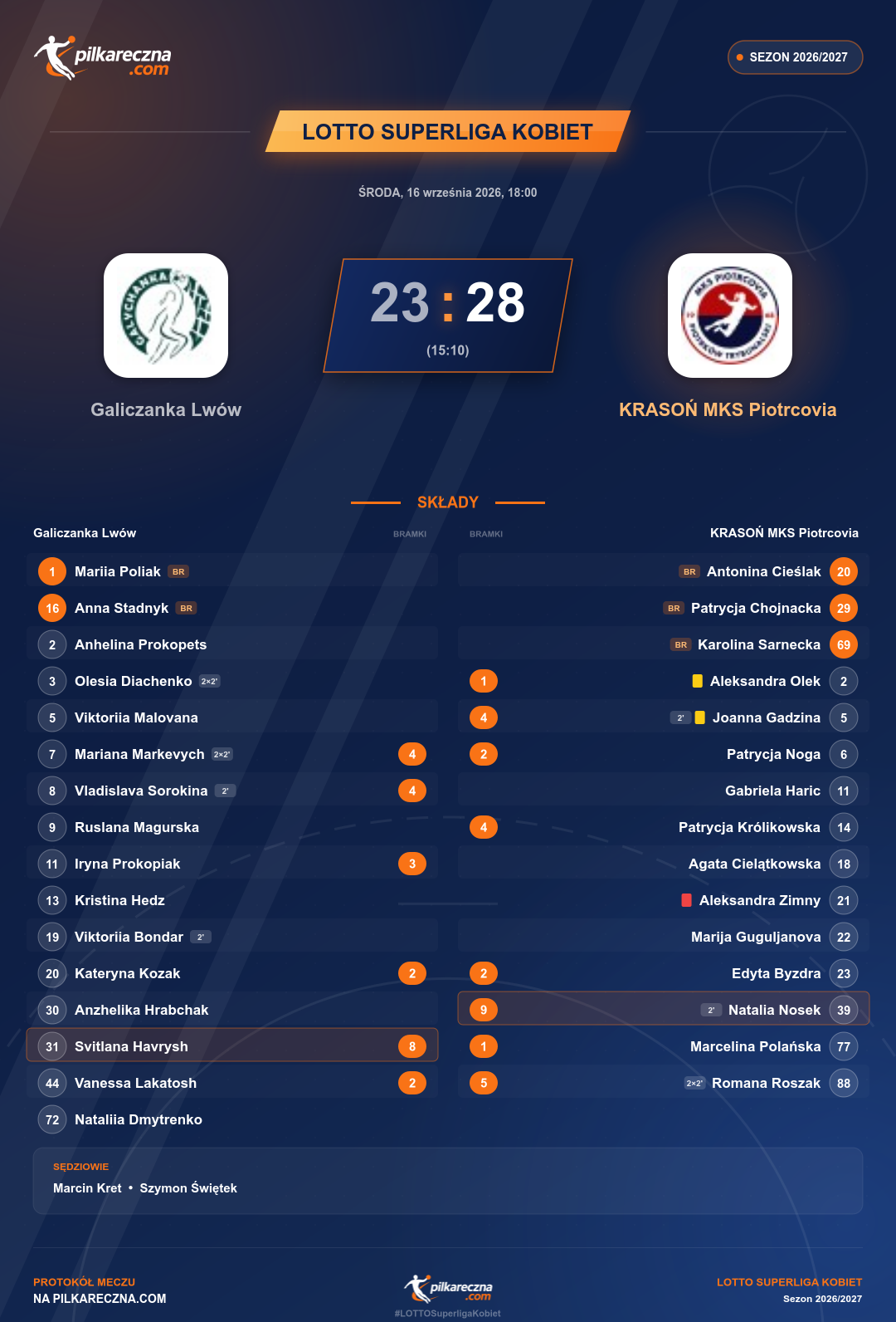 Podsumowanie meczu - LOTTO Superliga kobiet kobiet: Galiczanka Lwów 23-28 KRASOŃ MKS Piotrcovia