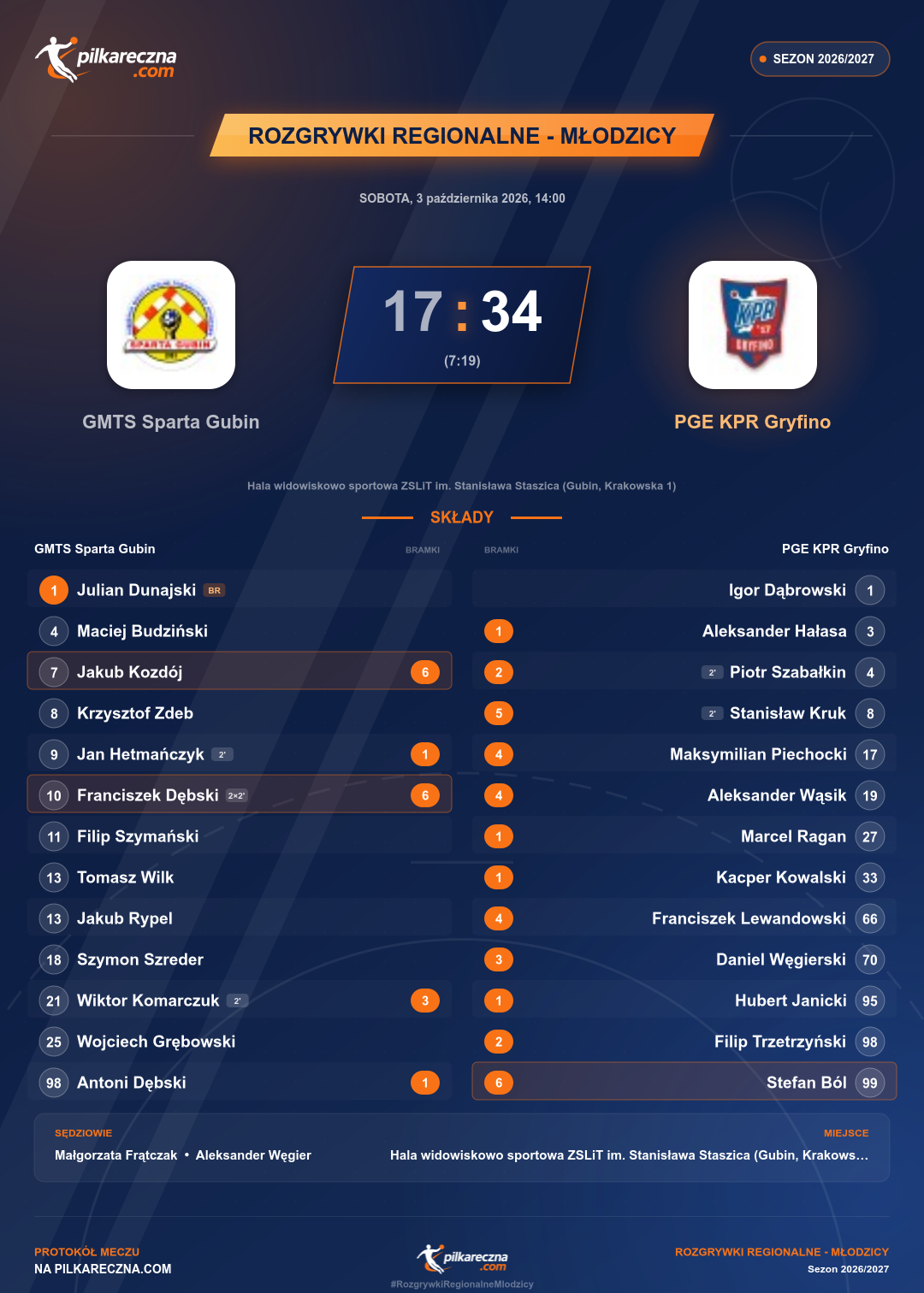Podsumowanie meczu - Rozgrywki Regionalne - Młodzicy: GMTS Sparta Gubin 17-34 PGE KPR Gryfino