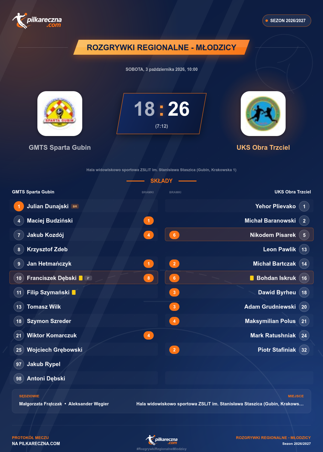 Podsumowanie meczu - Rozgrywki Regionalne - Młodzicy: GMTS Sparta Gubin 18-26 UKS Obra Trzciel