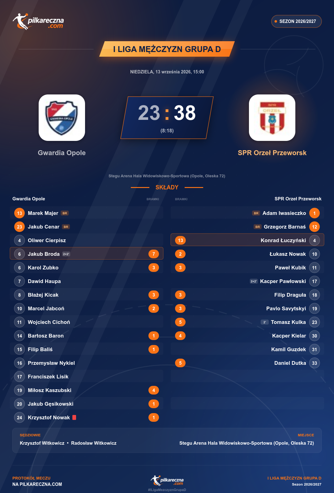 Podsumowanie meczu - I Liga Mężczyzn Grupa D: Gwardia Opole 23-38 SPR Orzeł Przeworsk