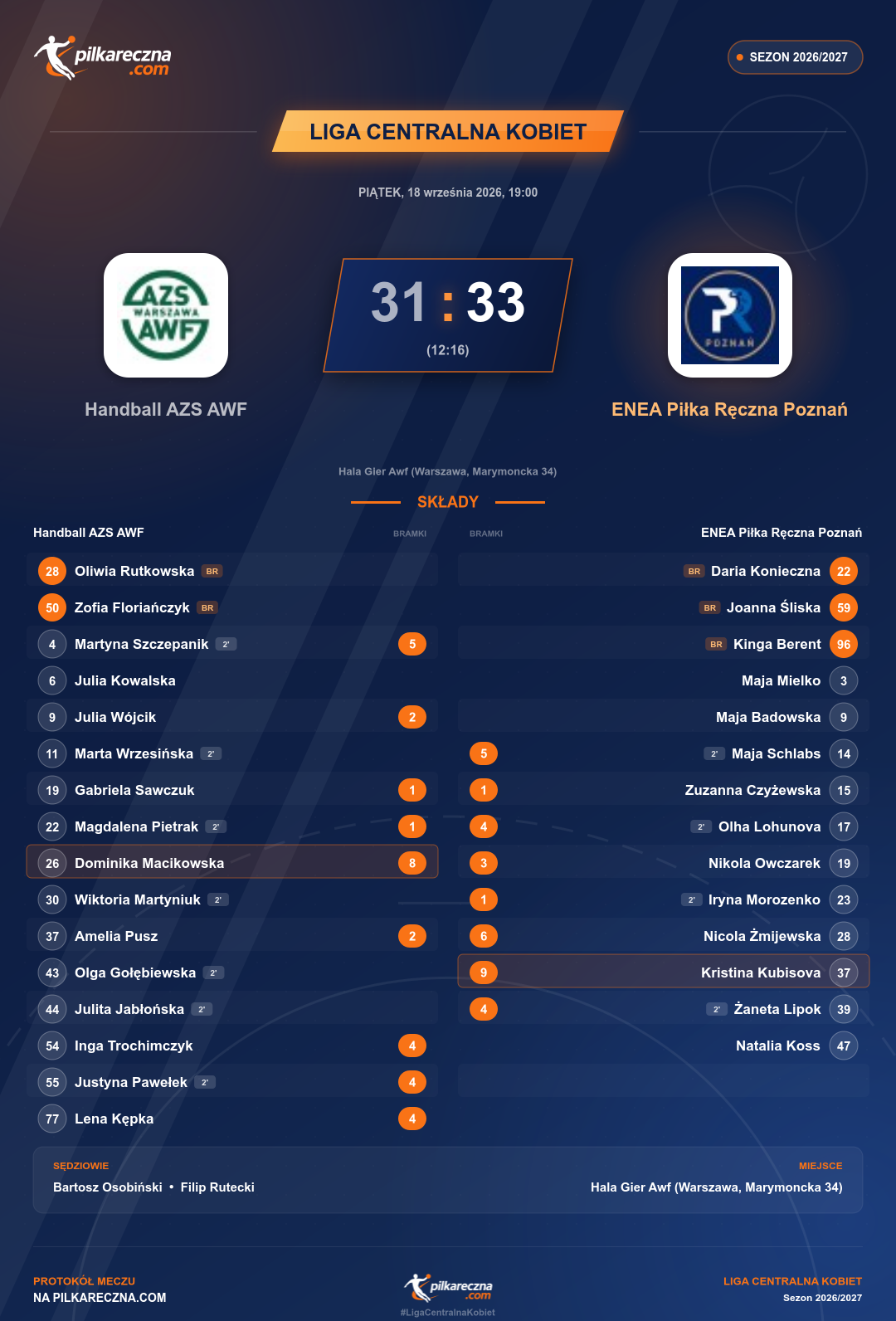 Podsumowanie meczu - Liga Centralna Kobiet kobiet: Handball AZS AWF 31-33 ENEA Piłka Ręczna Poznań