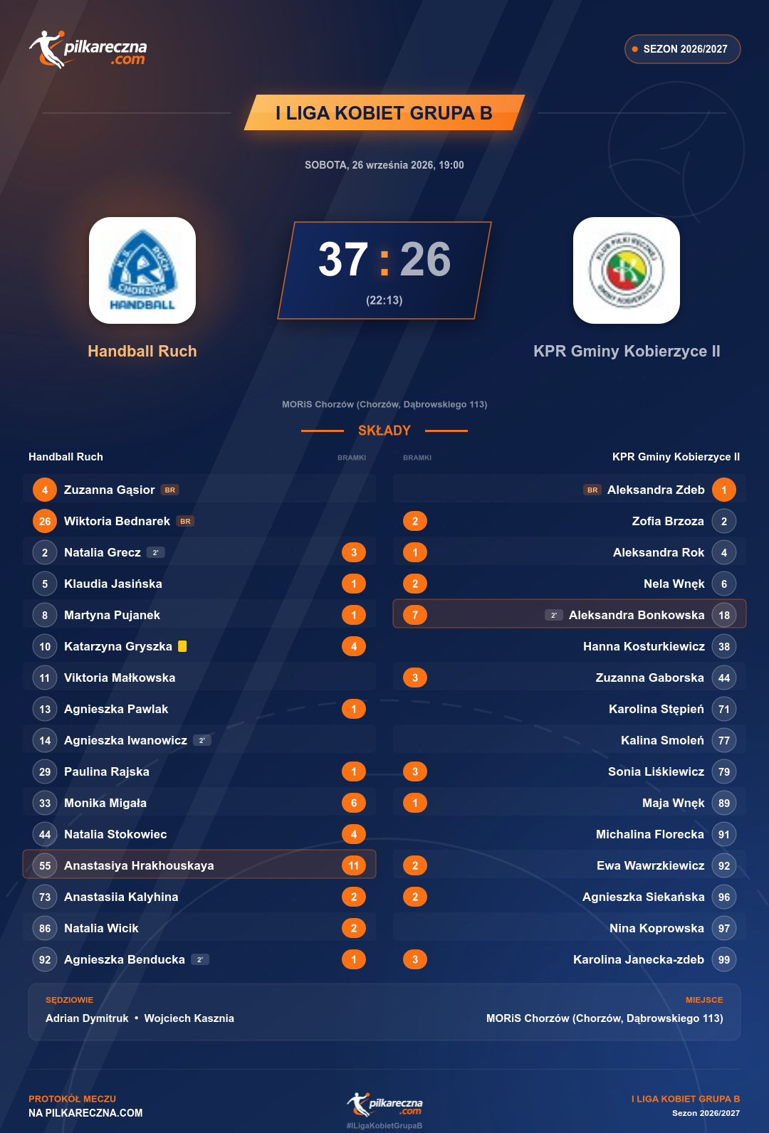 Podsumowanie meczu - I Liga Kobiet Grupa B kobiet: Handball Ruch 37-26 KPR Gminy Kobierzyce II