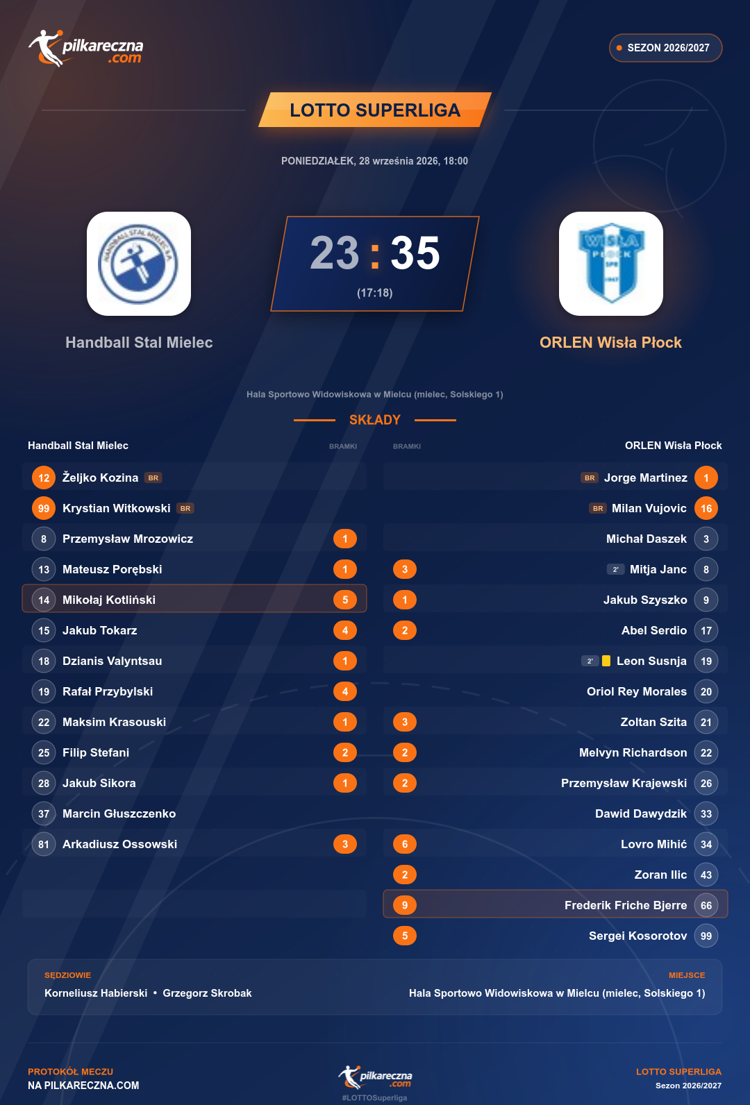 Podsumowanie meczu - LOTTO Superliga: Handball Stal Mielec 23-35 ORLEN Wisła Płock