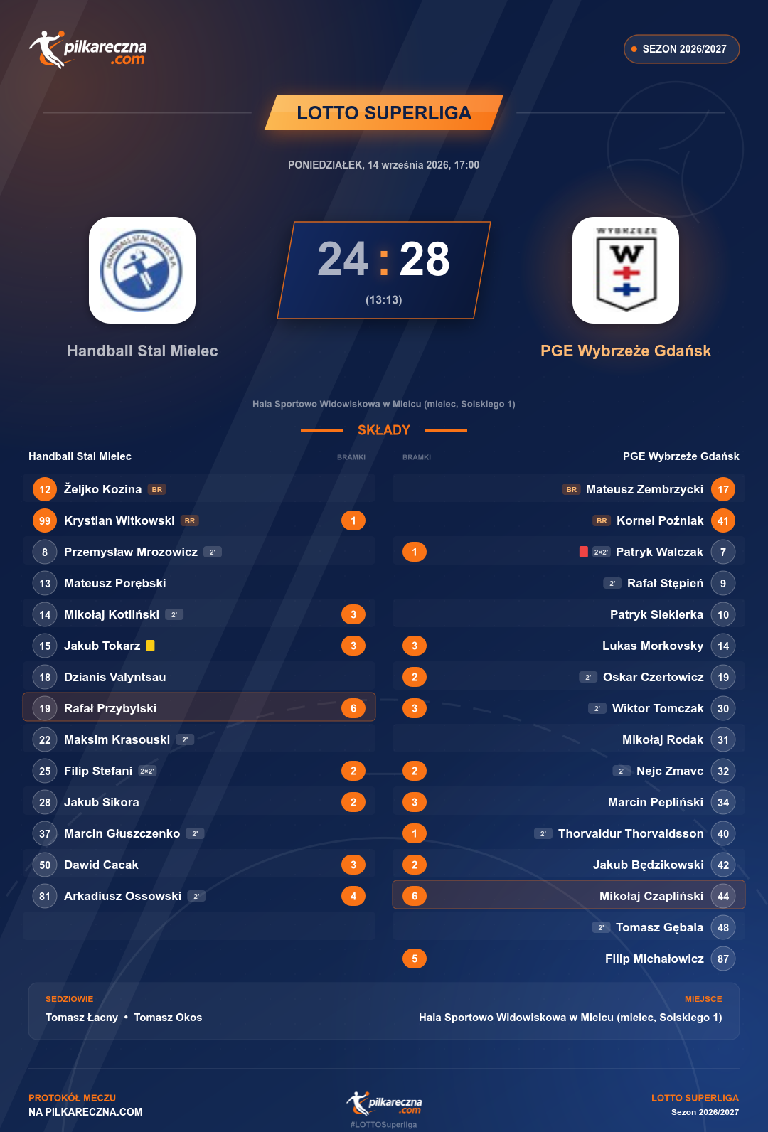 Podsumowanie meczu - LOTTO Superliga: Handball Stal Mielec 24-28 PGE Wybrzeże Gdańsk