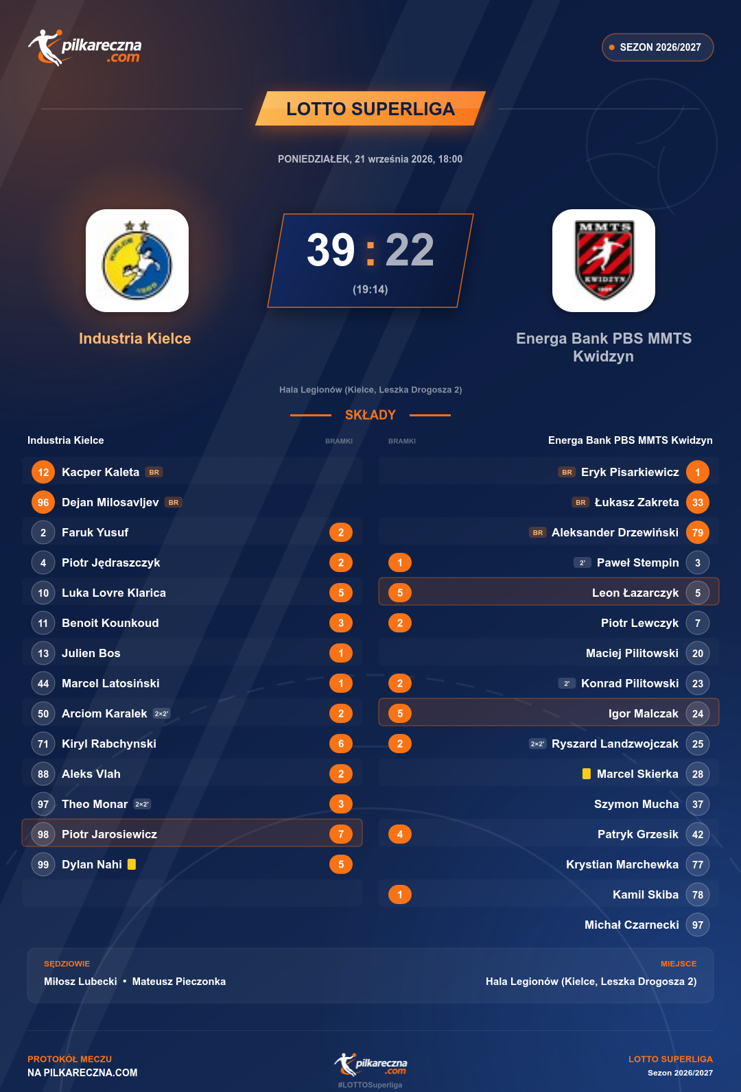 Podsumowanie meczu - LOTTO Superliga: Industria Kielce 39-22 Energa Bank PBS MMTS Kwidzyn