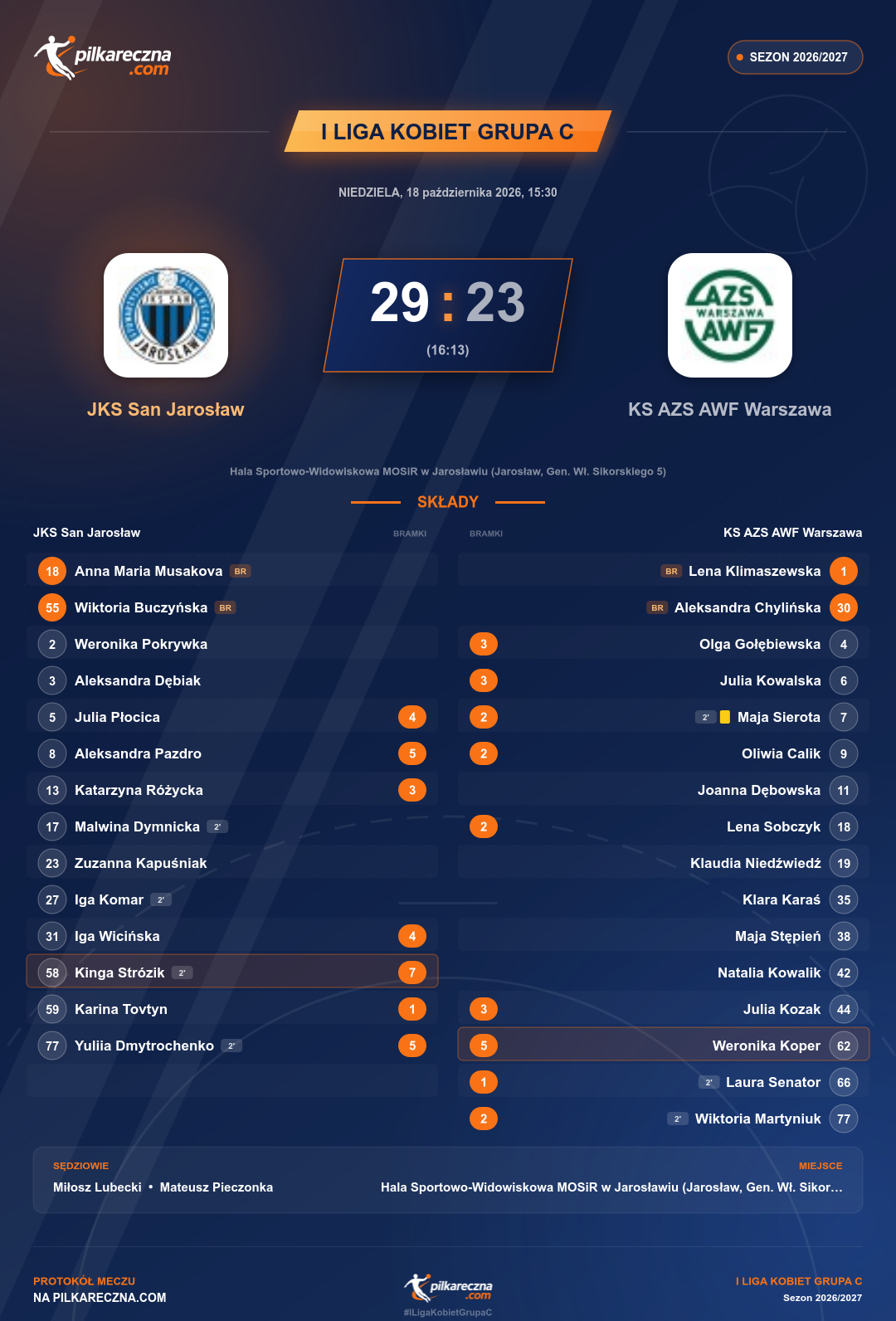 Podsumowanie meczu - I Liga Kobiet Grupa C: JKS San Jarosław 29-23 KS AZS AWF Warszawa