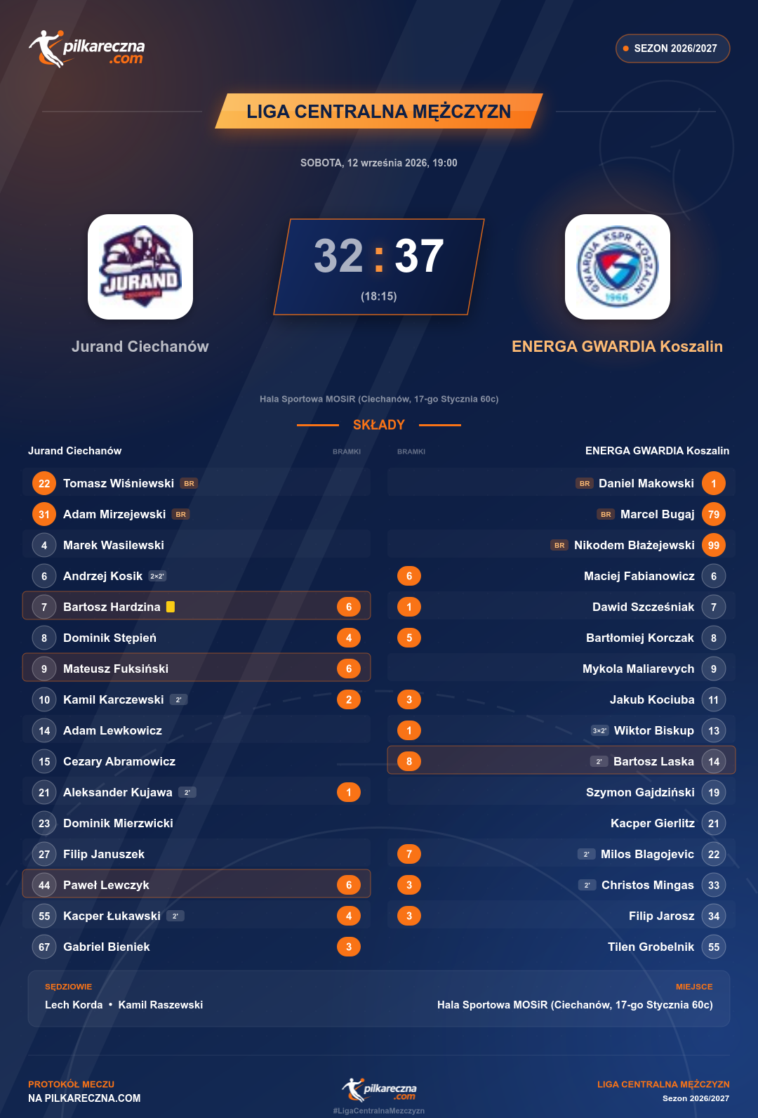 Podsumowanie meczu - Liga Centralna Mężczyzn: Jurand Ciechanów 32-37 ENERGA GWARDIA Koszalin