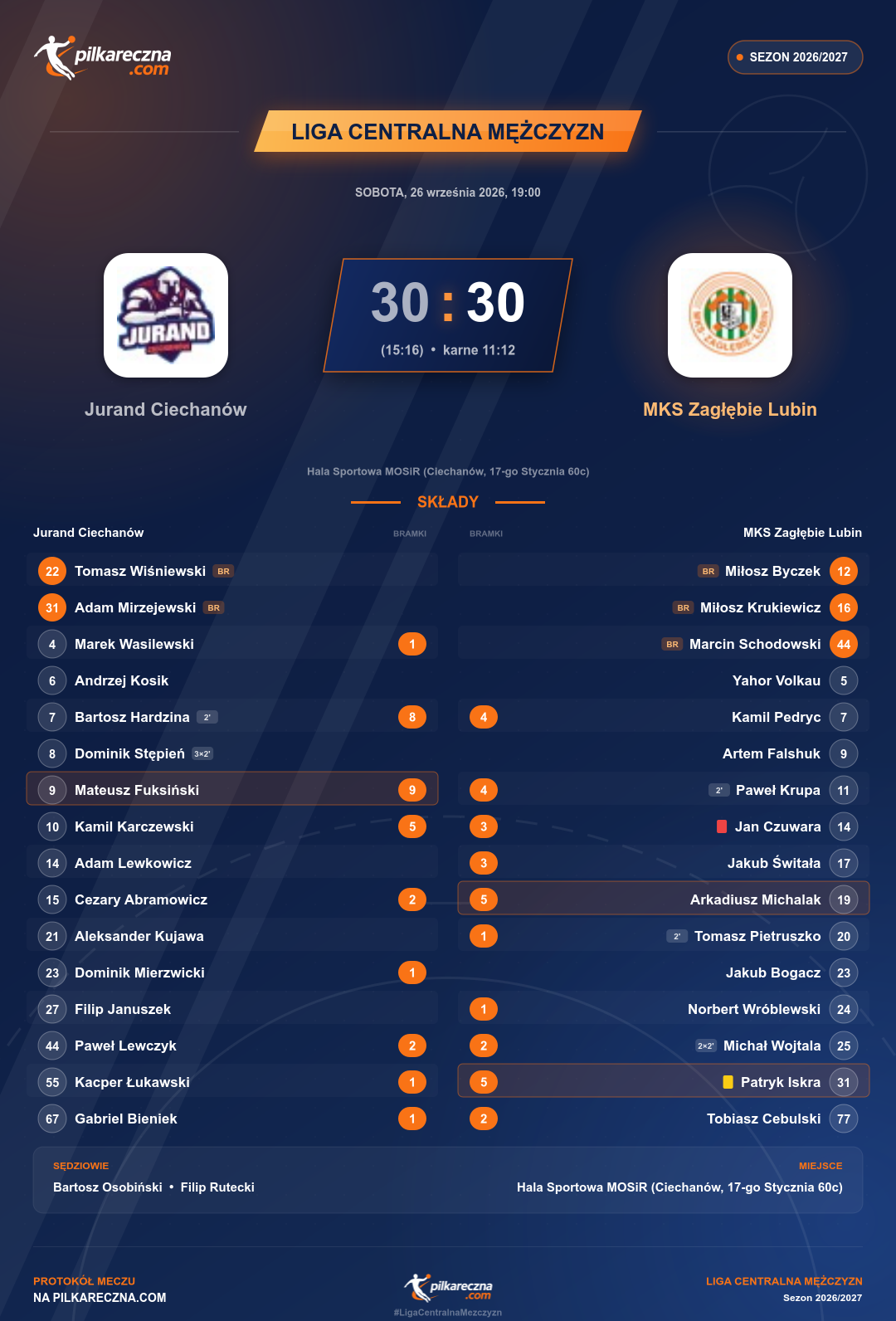 Podsumowanie meczu - Liga Centralna Mężczyzn: Jurand Ciechanów 30-30 MKS Zagłębie Lubin (karne)