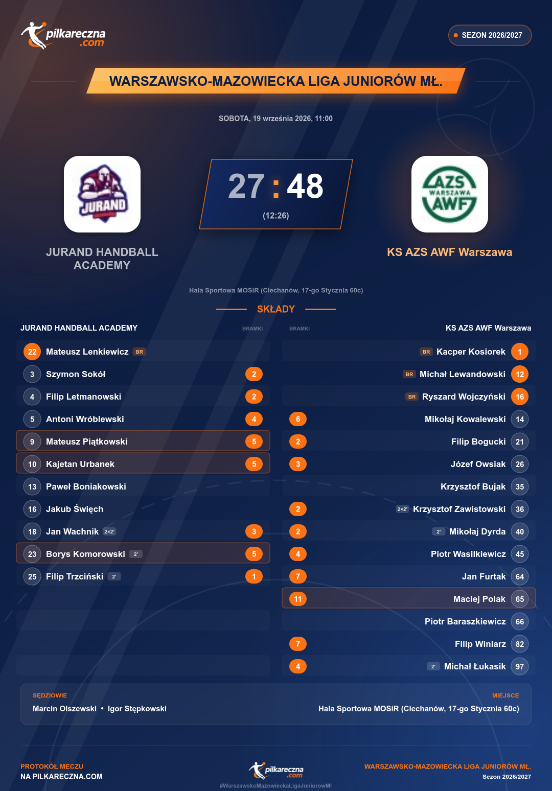 Podsumowanie meczu - Warszawsko-Mazowiecka Liga Juniorów Mł.: JURAND HANDBALL ACADEMY 27-48 KS AZS AWF Warszawa