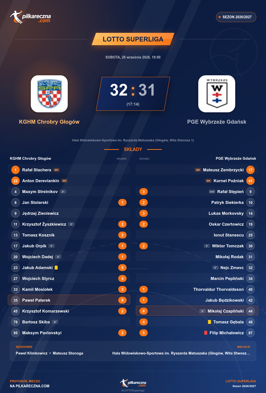 Podsumowanie meczu - LOTTO Superliga: KGHM Chrobry Głogów 32-31 PGE Wybrzeże Gdańsk