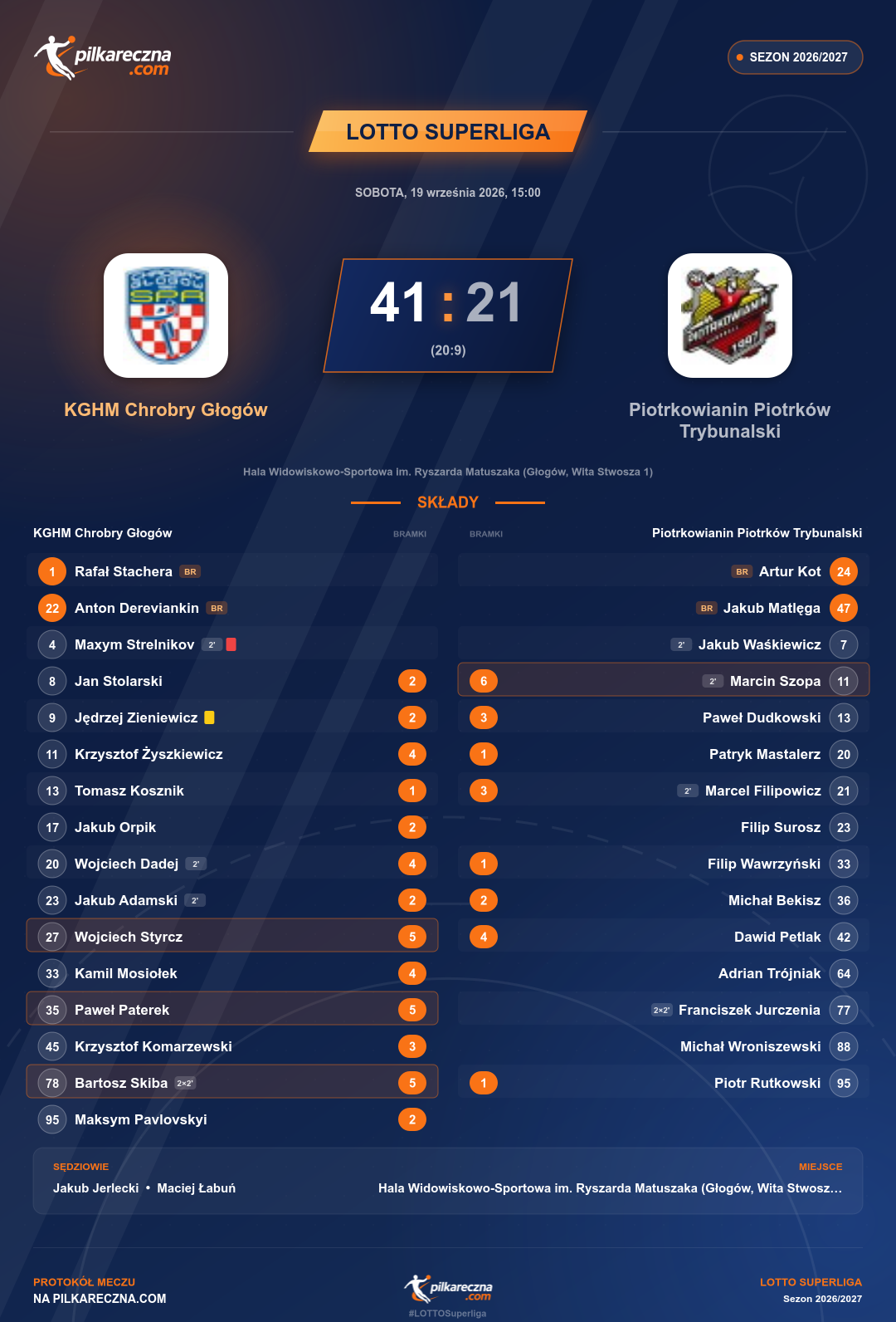 Podsumowanie meczu - LOTTO Superliga: KGHM Chrobry Głogów 41-21 Piotrkowianin Piotrków Trybunalski