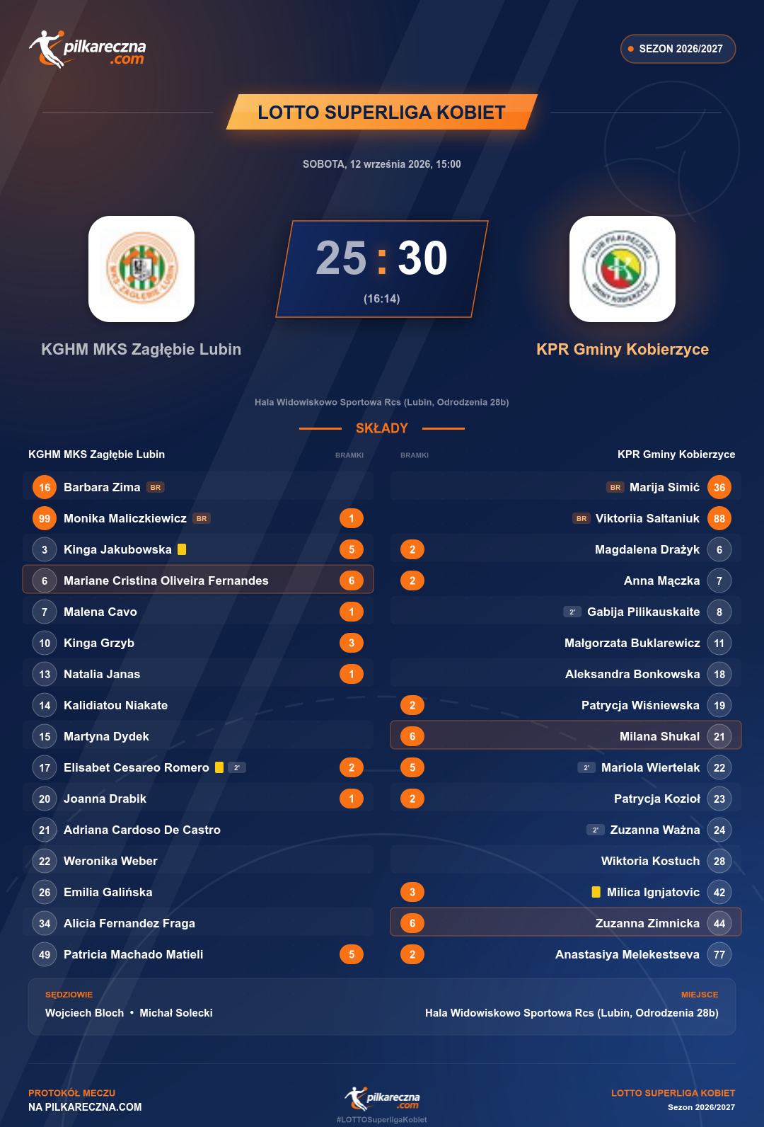 Podsumowanie meczu - LOTTO Superliga kobiet kobiet: KGHM MKS Zagłębie Lubin 25-30 KPR Gminy Kobierzyce