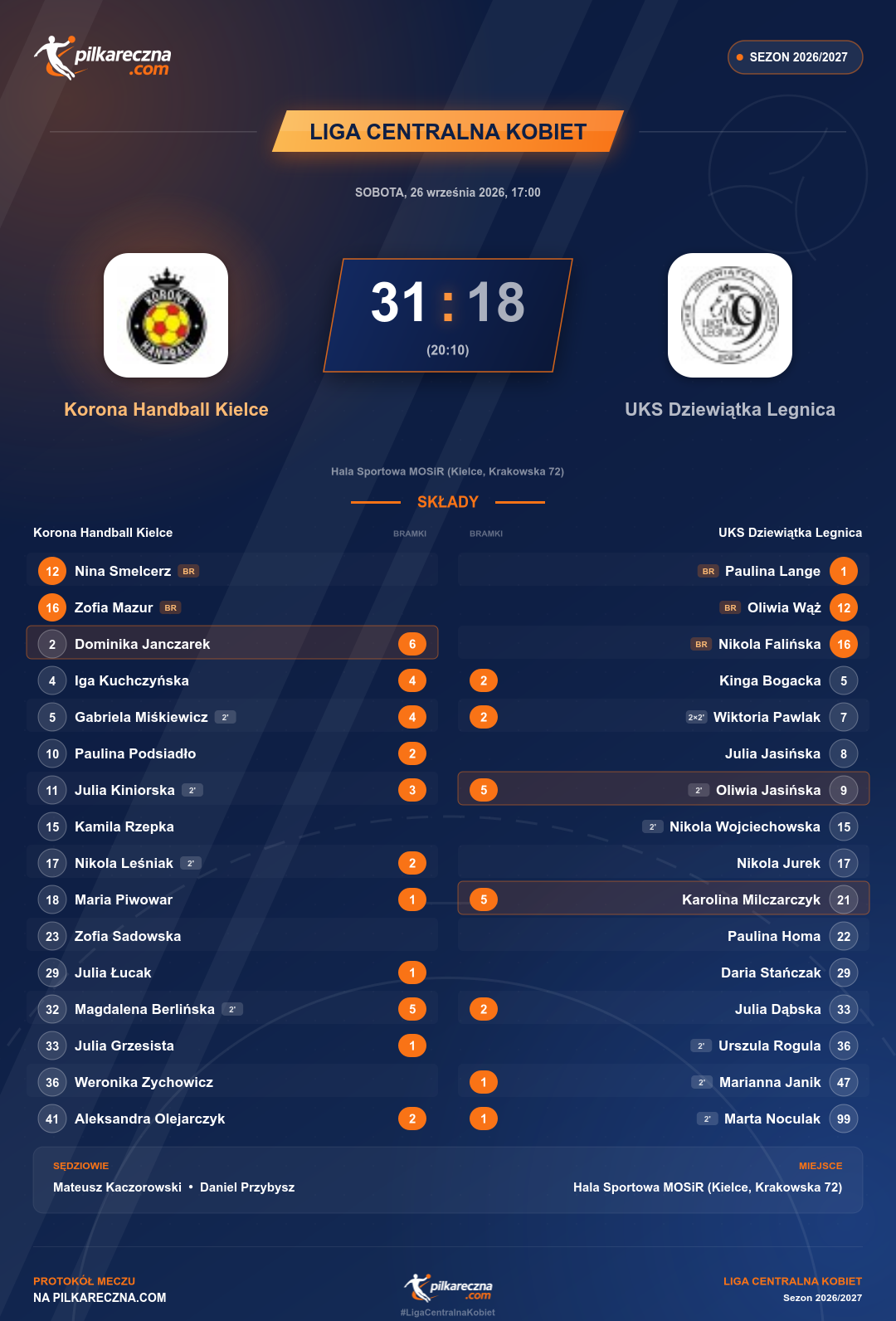 Podsumowanie meczu - Liga Centralna Kobiet kobiet: Korona Handball Kielce 31-18 UKS Dziewiątka Legnica