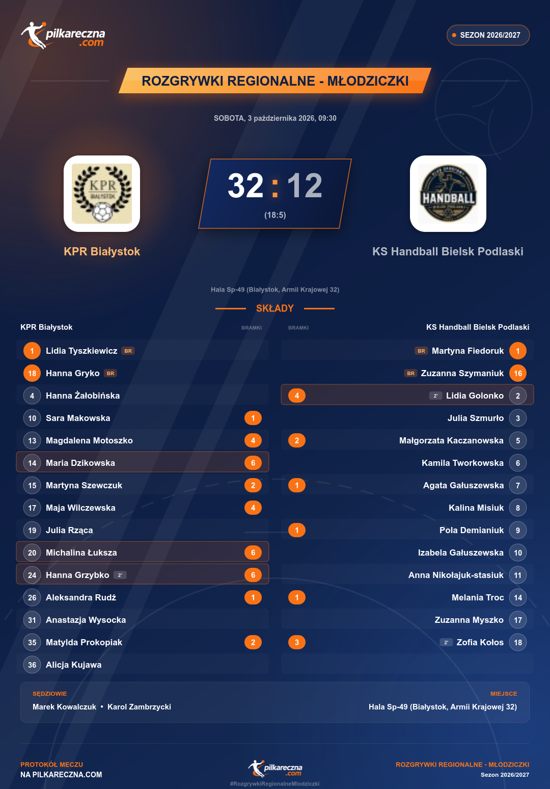 Podsumowanie meczu - Rozgrywki Regionalne - Młodziczki kobiet: KPR Białystok 32-12 KS Handball Bielsk Podlaski