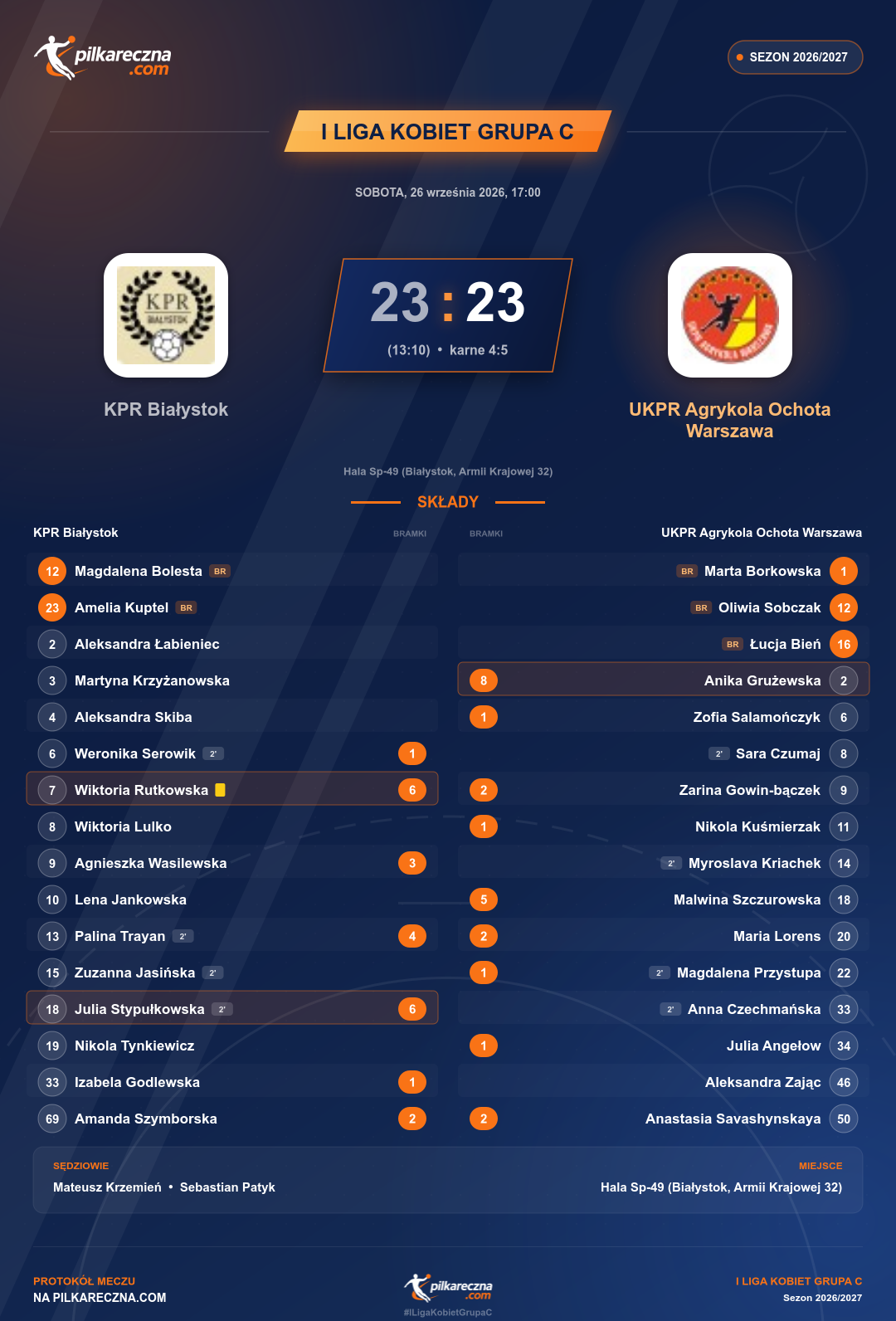 Podsumowanie meczu - I Liga Kobiet Grupa C kobiet: KPR Białystok 23-23 UKPR Agrykola Ochota Warszawa (karne)