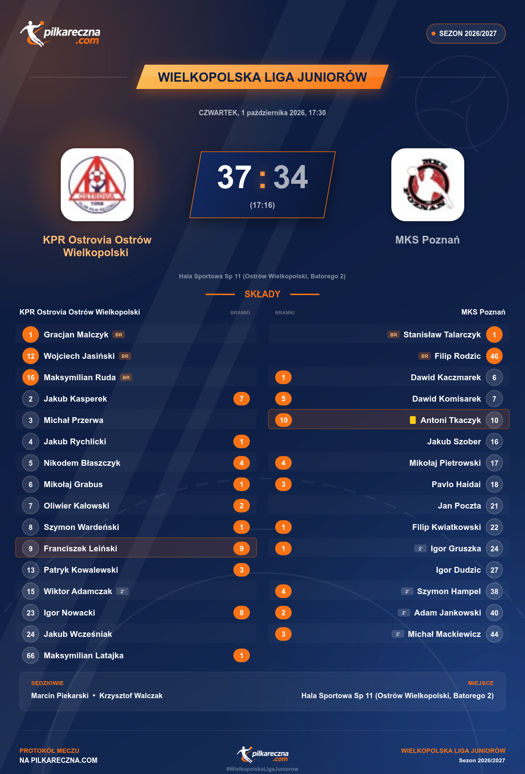 Podsumowanie meczu - Wielkopolska Liga Juniorów: KPR Ostrovia Ostrów Wielkopolski 37-34 MKS Poznań
