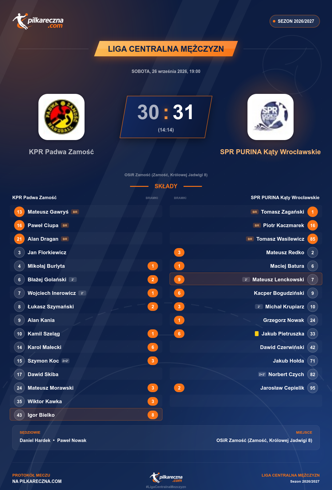 Podsumowanie meczu - Liga Centralna Mężczyzn: KPR Padwa Zamość 30-31 SPR PURINA Kąty Wrocławskie