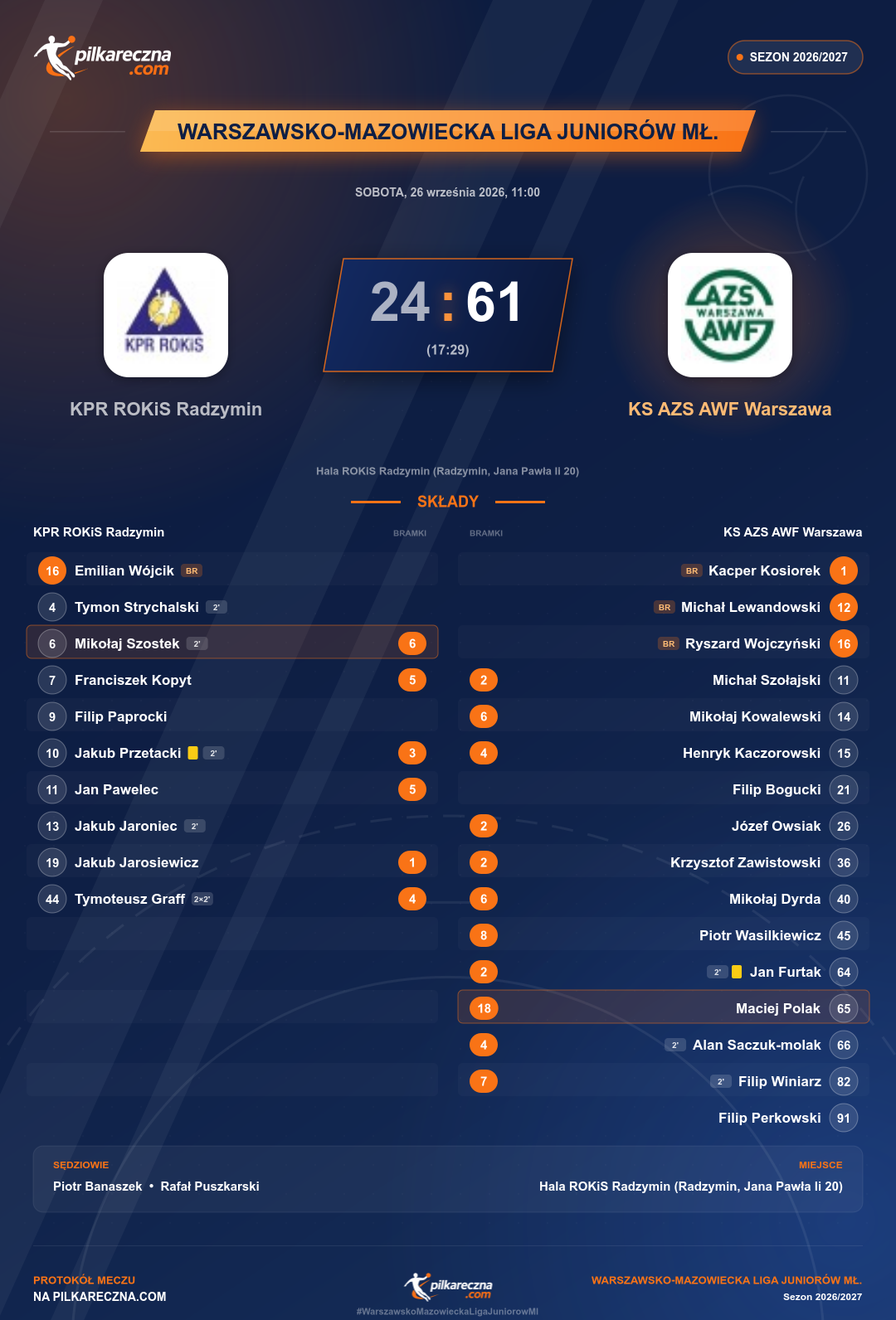 Podsumowanie meczu - Warszawsko-Mazowiecka Liga Juniorów Mł.: KPR ROKiS Radzymin 24-61 KS AZS AWF Warszawa