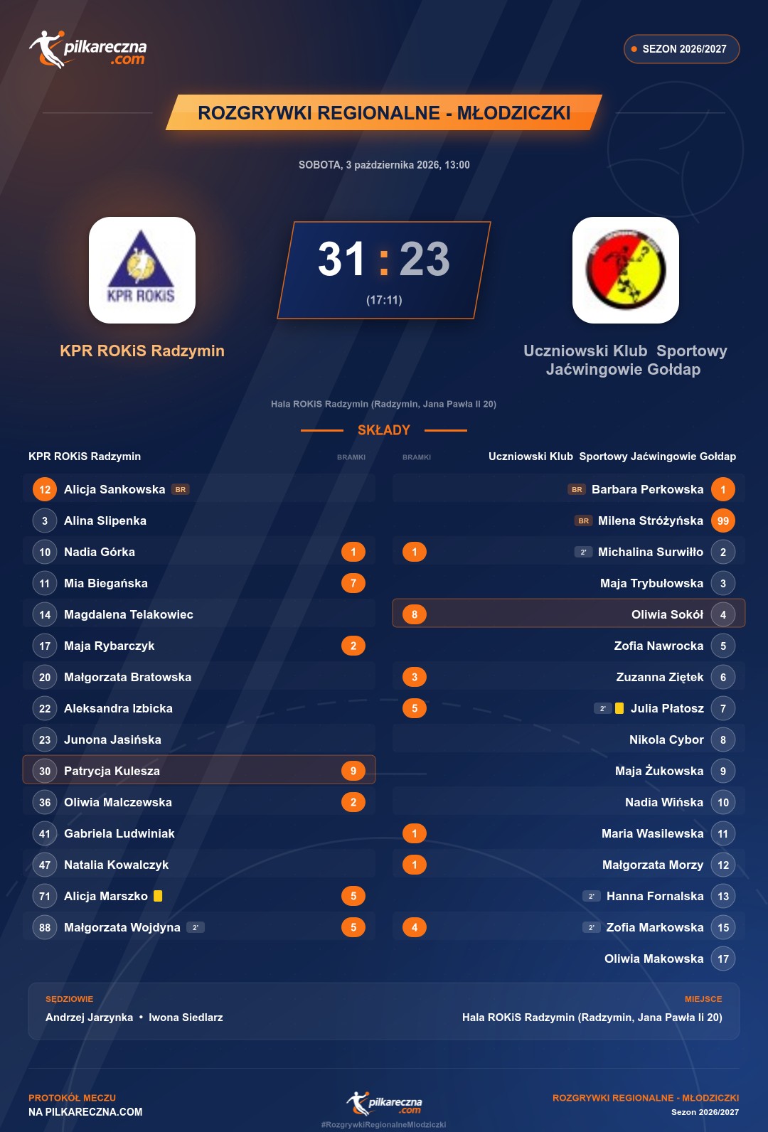 Podsumowanie meczu - Rozgrywki Regionalne - Młodziczki kobiet: KPR ROKiS Radzymin 31-23 Uczniowski Klub Sportowy Jaćwingowie Gołdap