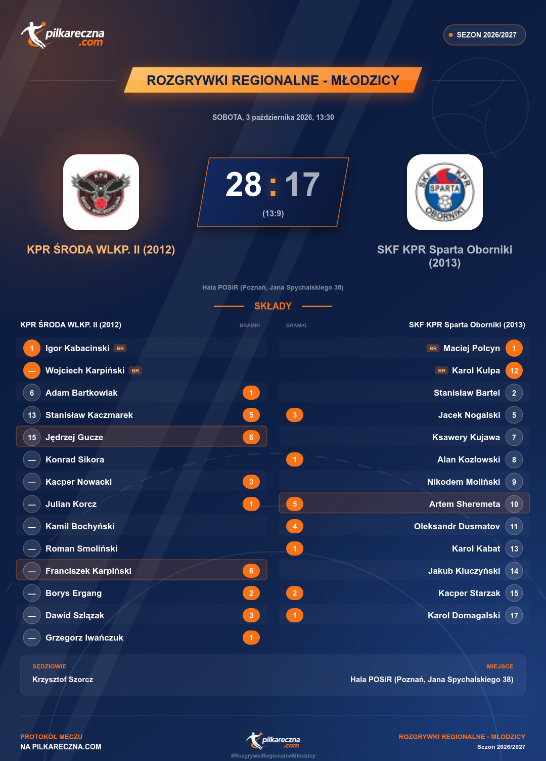 Podsumowanie meczu - Rozgrywki Regionalne - Młodzicy: KPR ŚRODA WLKP. II (2012) 28-17 SKF KPR Sparta Oborniki (2013)
