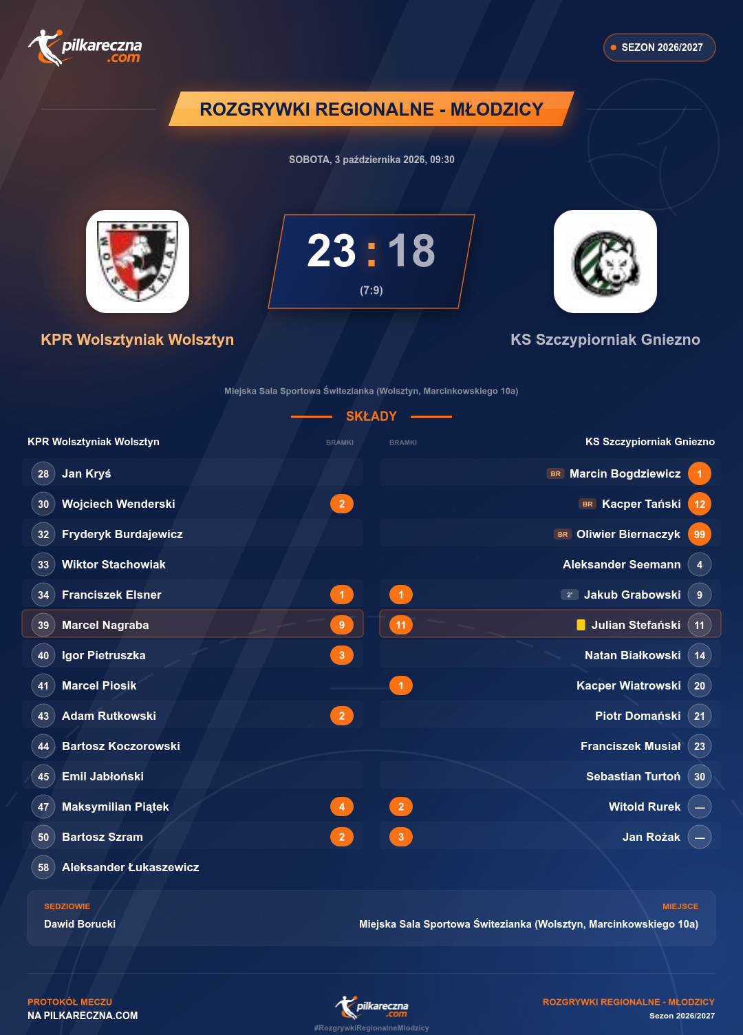 Podsumowanie meczu - Rozgrywki Regionalne - Młodzicy: KPR Wolsztyniak Wolsztyn 23-18 KS Szczypiorniak Gniezno