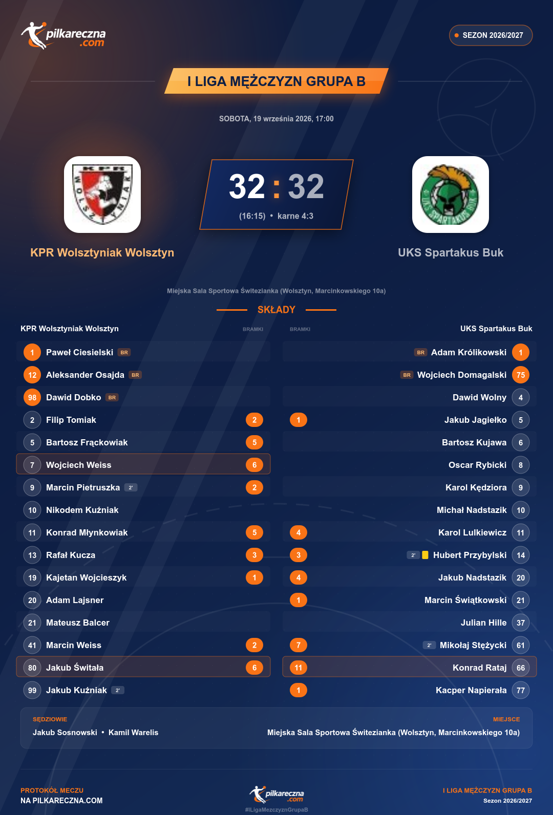 Podsumowanie meczu - I Liga Mężczyzn Grupa B: KPR Wolsztyniak Wolsztyn 32-32 UKS Spartakus Buk (karne)