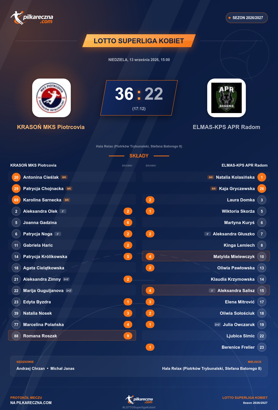Podsumowanie meczu - LOTTO Superliga kobiet kobiet: KRASOŃ MKS Piotrcovia 36-22 ELMAS-KPS APR Radom