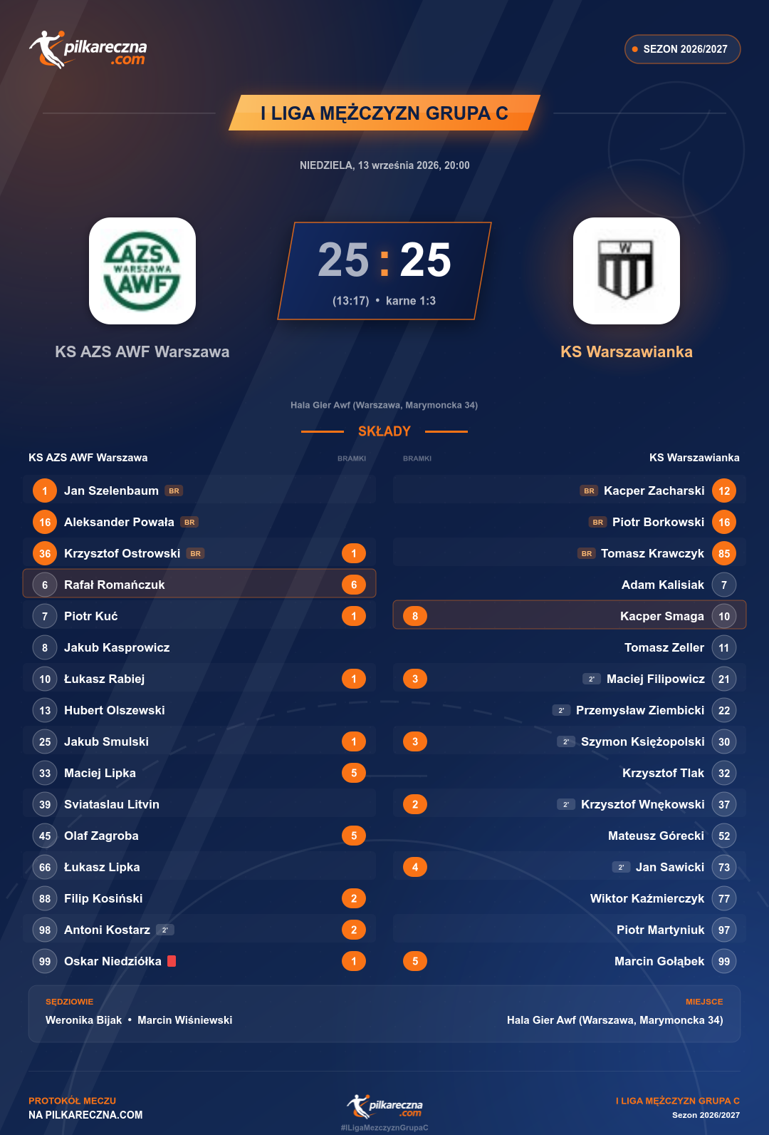 Podsumowanie meczu - I Liga Mężczyzn Grupa C: KS AZS AWF Warszawa 25-25 KS Warszawianka (karne)