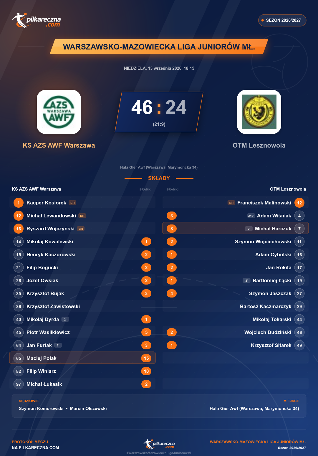 Podsumowanie meczu - Warszawsko-Mazowiecka Liga Juniorów Mł.: KS AZS AWF Warszawa 46-24 OTM Lesznowola
