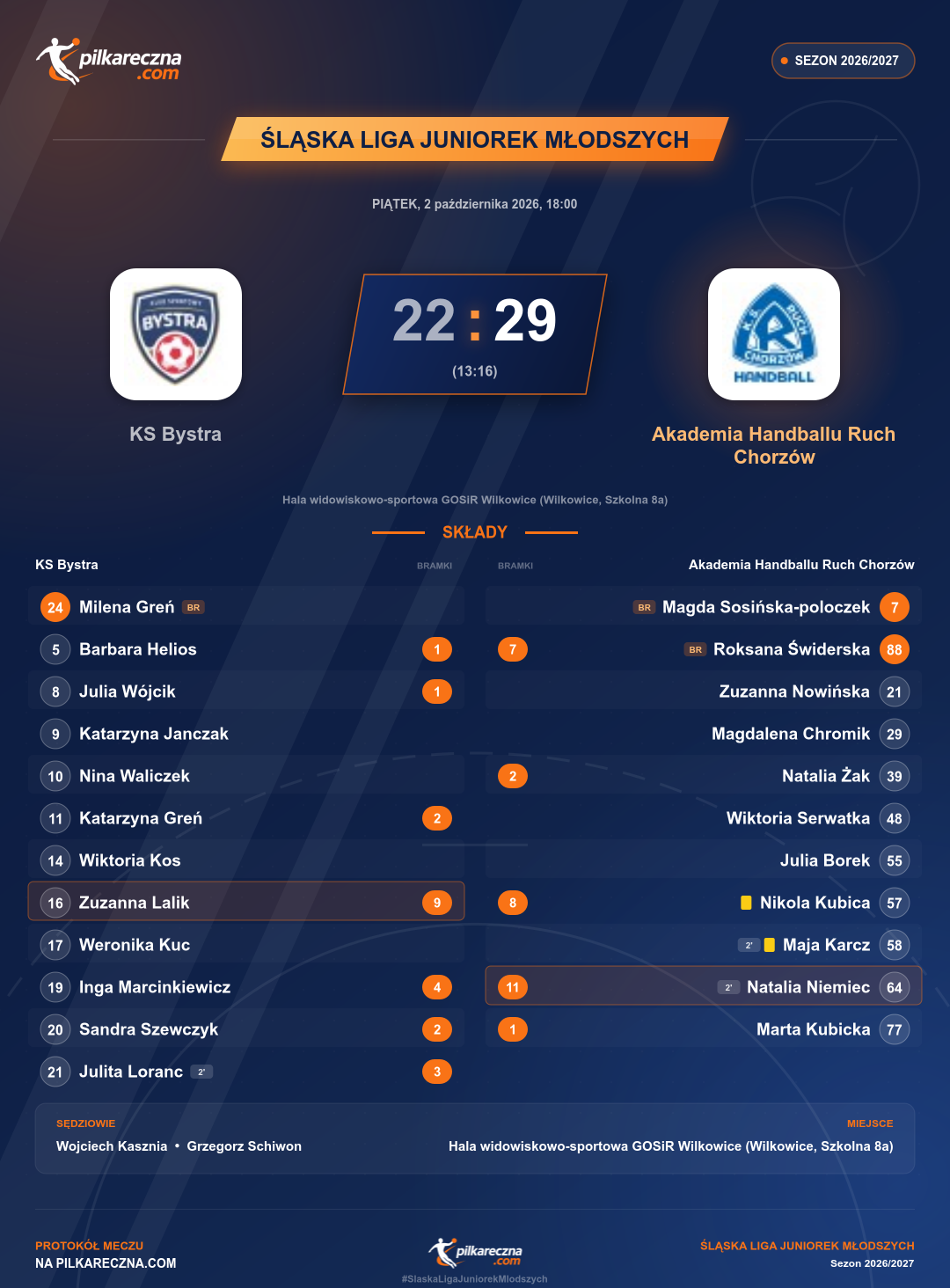 Podsumowanie meczu - Śląska Liga Juniorek Młodszych kobiet: KS Bystra 22-29 Akademia Handballu Ruch Chorzów