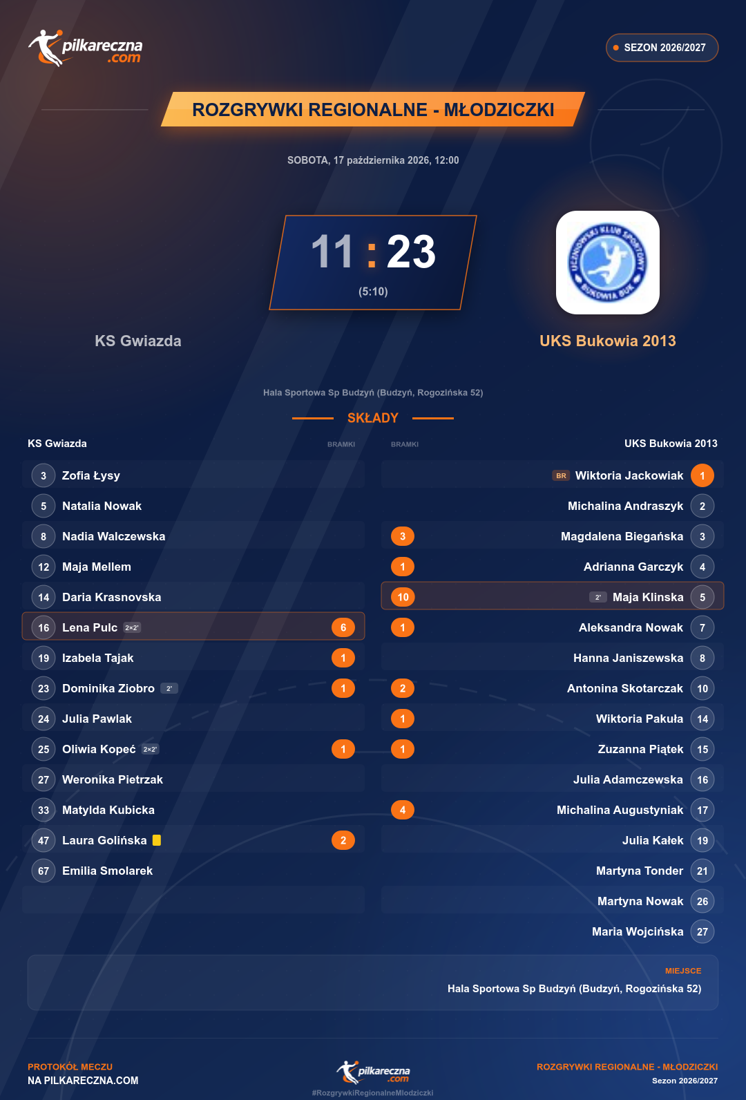Podsumowanie meczu - Rozgrywki Regionalne - Młodziczki kobiet: KS Gwiazda 11-23 UKS Bukowia 2013