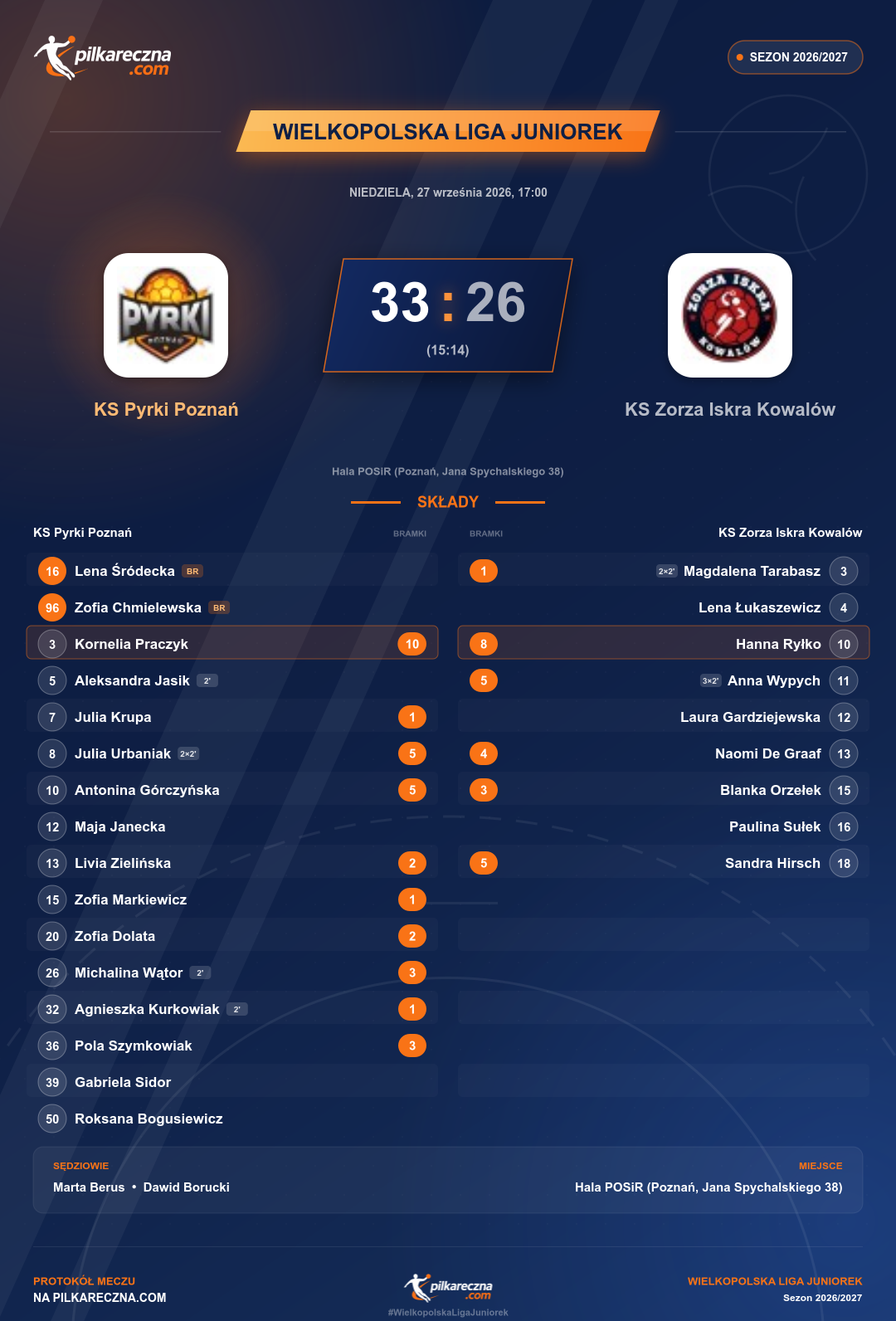 Podsumowanie meczu - Wielkopolska Liga Juniorek kobiet: KS Pyrki Poznań 33-26 KS Zorza Iskra Kowalów