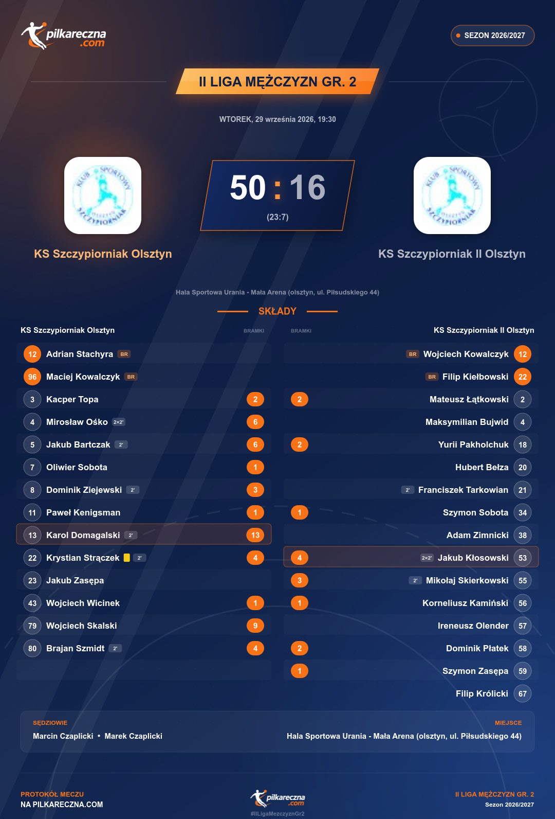 Podsumowanie meczu - II Liga Mężczyzn gr. 2: KS Szczypiorniak Olsztyn 50-16 KS Szczypiorniak II Olsztyn