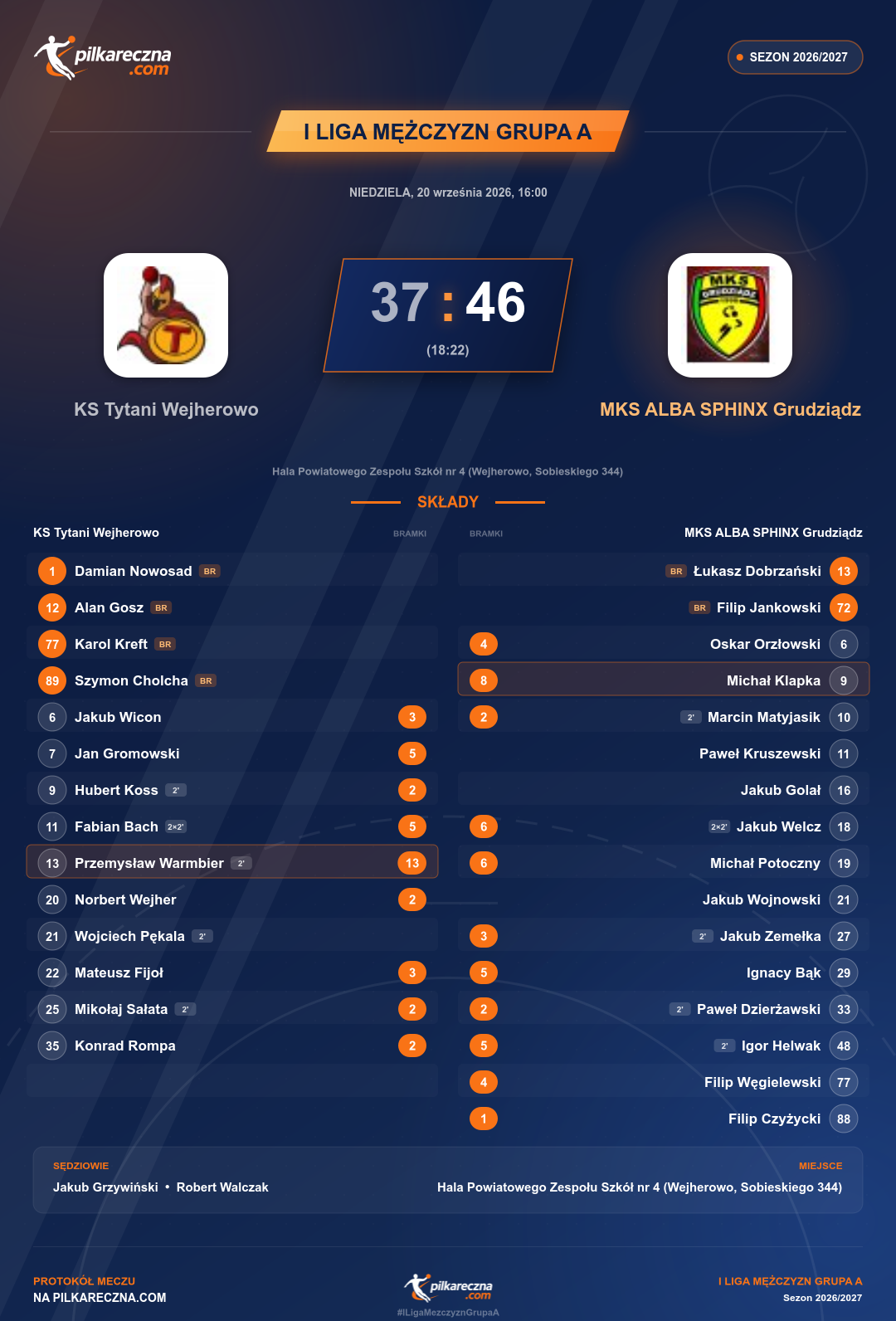 Podsumowanie meczu - I Liga Mężczyzn Grupa A: KS Tytani Wejherowo 37-46 MKS ALBA SPHINX Grudziądz
