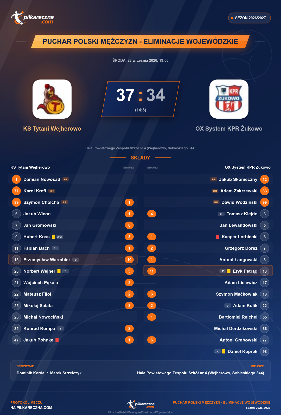 Podsumowanie meczu - Puchar Polski mężczyzn - eliminacje wojewódzkie: KS Tytani Wejherowo 37-34 OX System KPR Żukowo