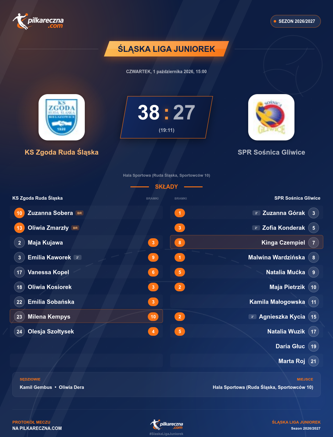 Podsumowanie meczu - Śląska Liga Juniorek kobiet: KS Zgoda Ruda Śląska 38-27 SPR Sośnica Gliwice
