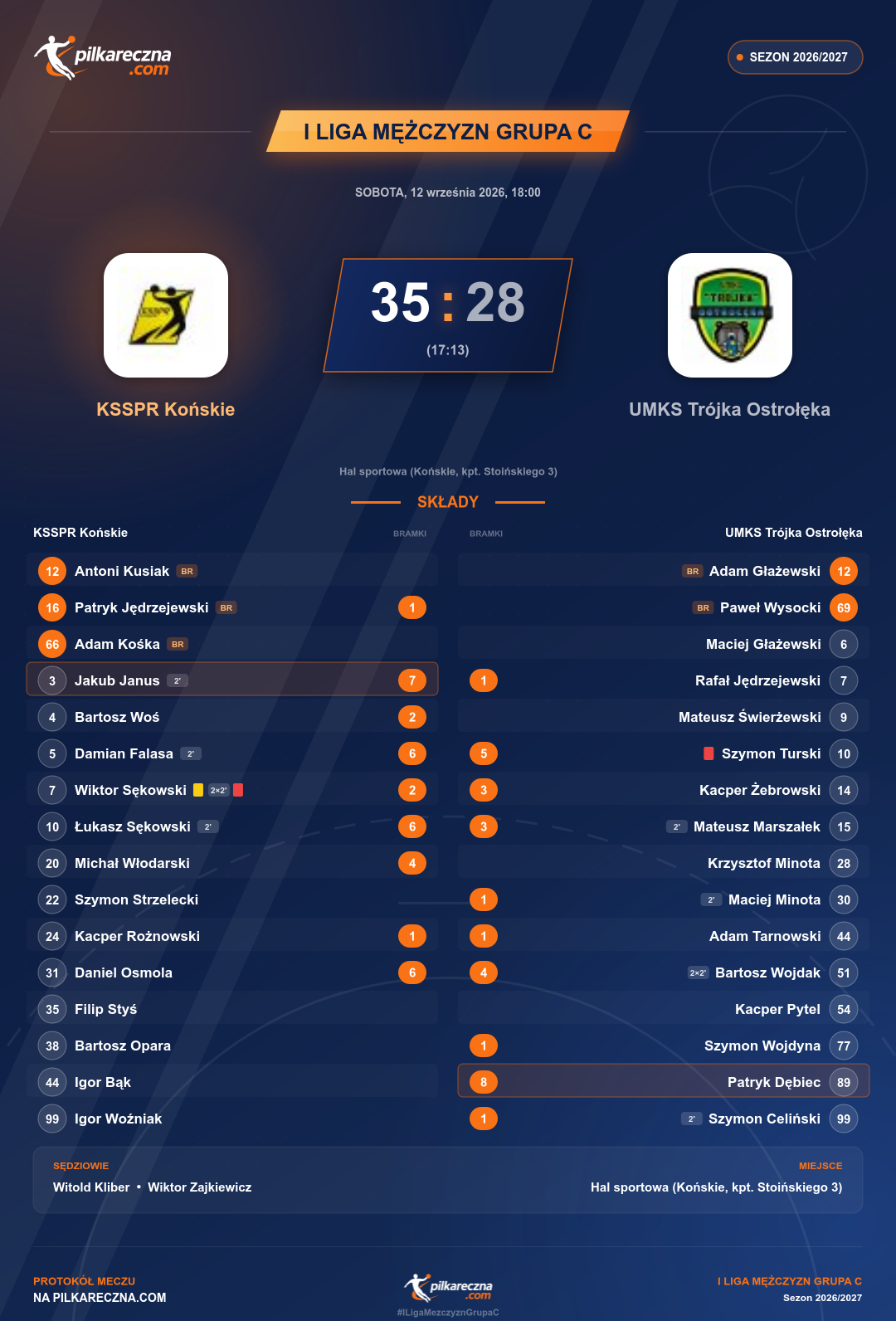 Podsumowanie meczu - I Liga Mężczyzn Grupa C: KSSPR Końskie 35-28 UMKS Trójka Ostrołęka