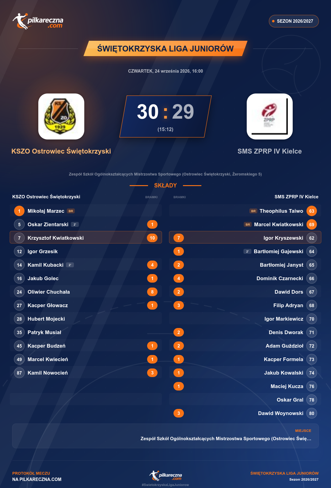 Podsumowanie meczu - Świętokrzyska Liga Juniorów: KSZO Ostrowiec Świętokrzyski 30-29 SMS ZPRP IV Kielce