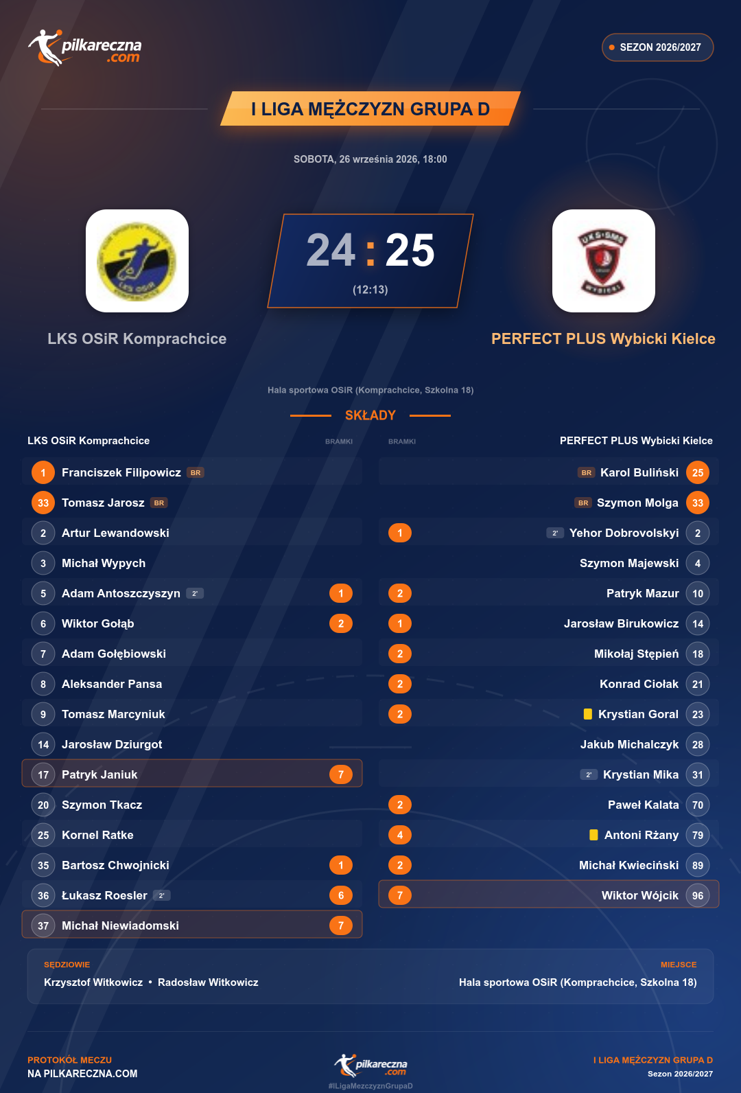Podsumowanie meczu - I Liga Mężczyzn Grupa D: LKS OSiR Komprachcice 24-25 PERFECT PLUS Wybicki Kielce
