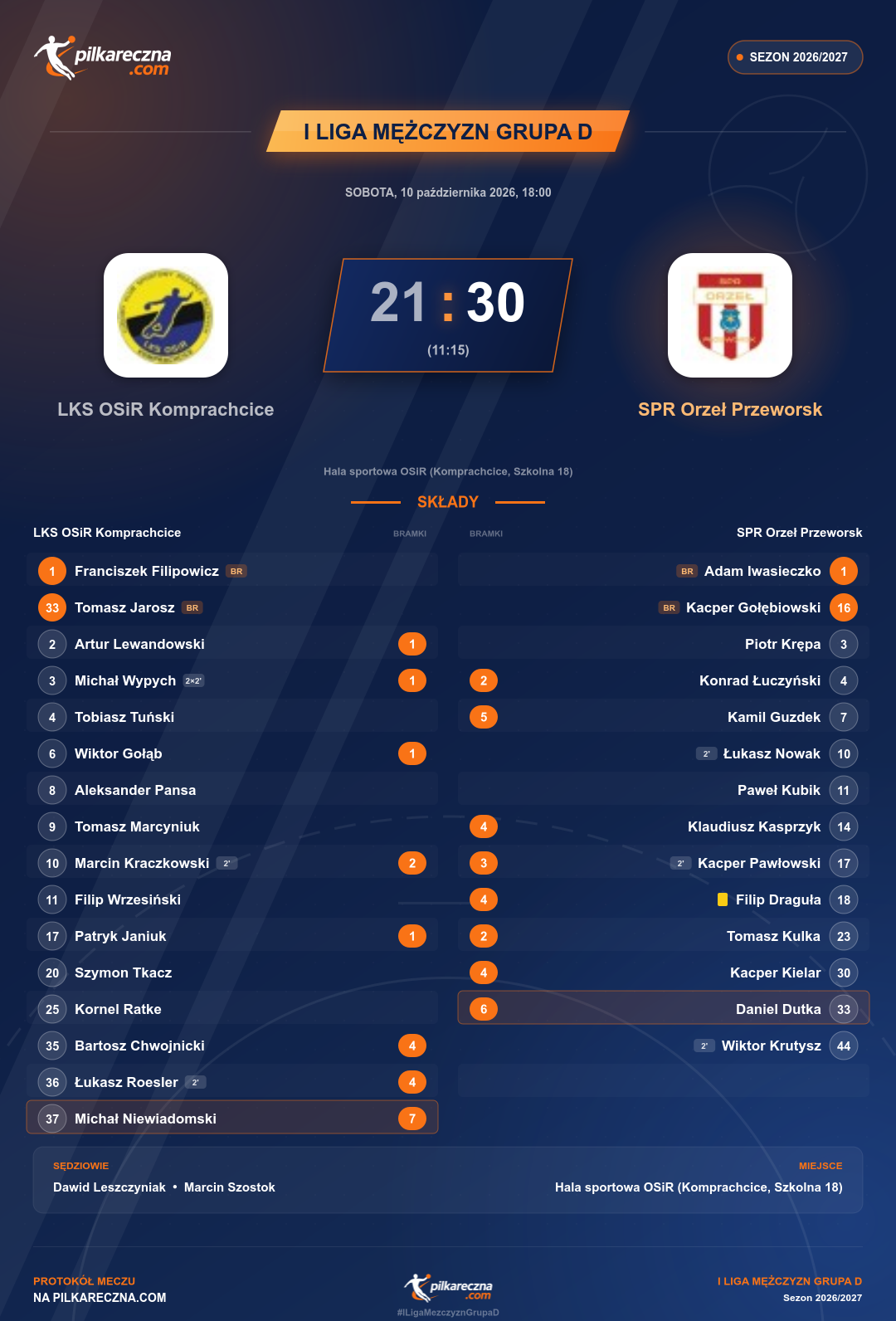 Podsumowanie meczu - I Liga Mężczyzn Grupa D: LKS OSiR Komprachcice 21-30 SPR Orzeł Przeworsk