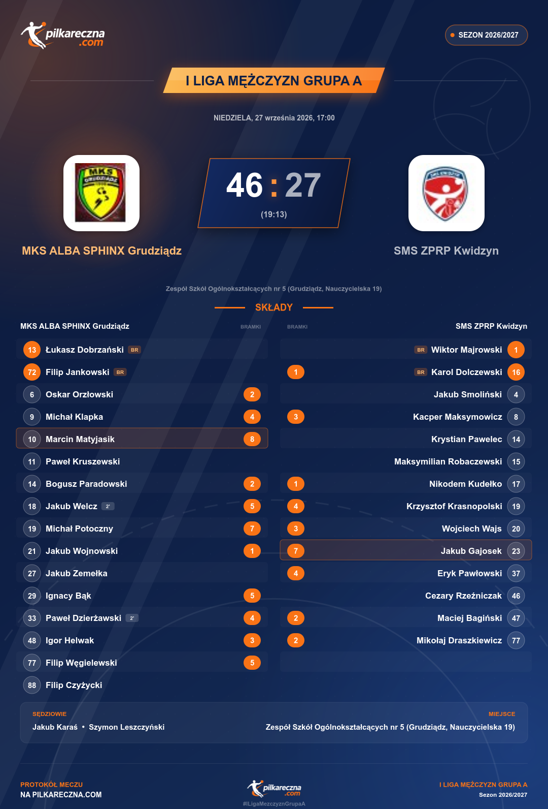 Podsumowanie meczu - I Liga Mężczyzn Grupa A: MKS ALBA SPHINX Grudziądz 46-27 SMS ZPRP Kwidzyn