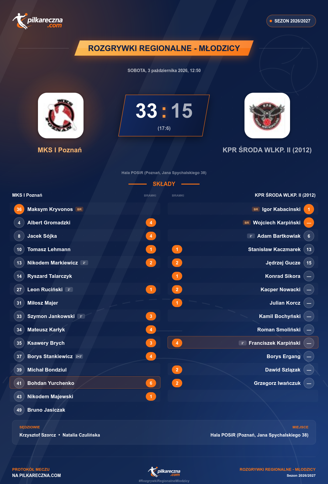 Podsumowanie meczu - Rozgrywki Regionalne - Młodzicy: MKS I Poznań 33-15 KPR ŚRODA WLKP. II (2012)
