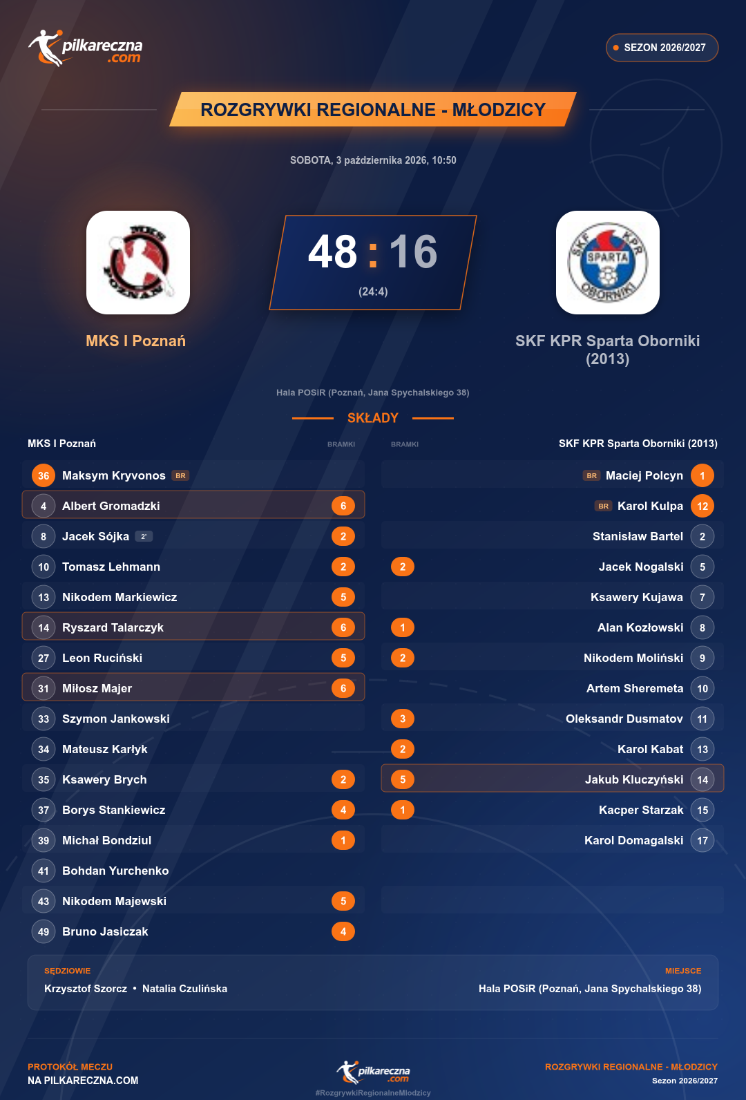 Podsumowanie meczu - Rozgrywki Regionalne - Młodzicy: MKS I Poznań 48-16 SKF KPR Sparta Oborniki (2013)
