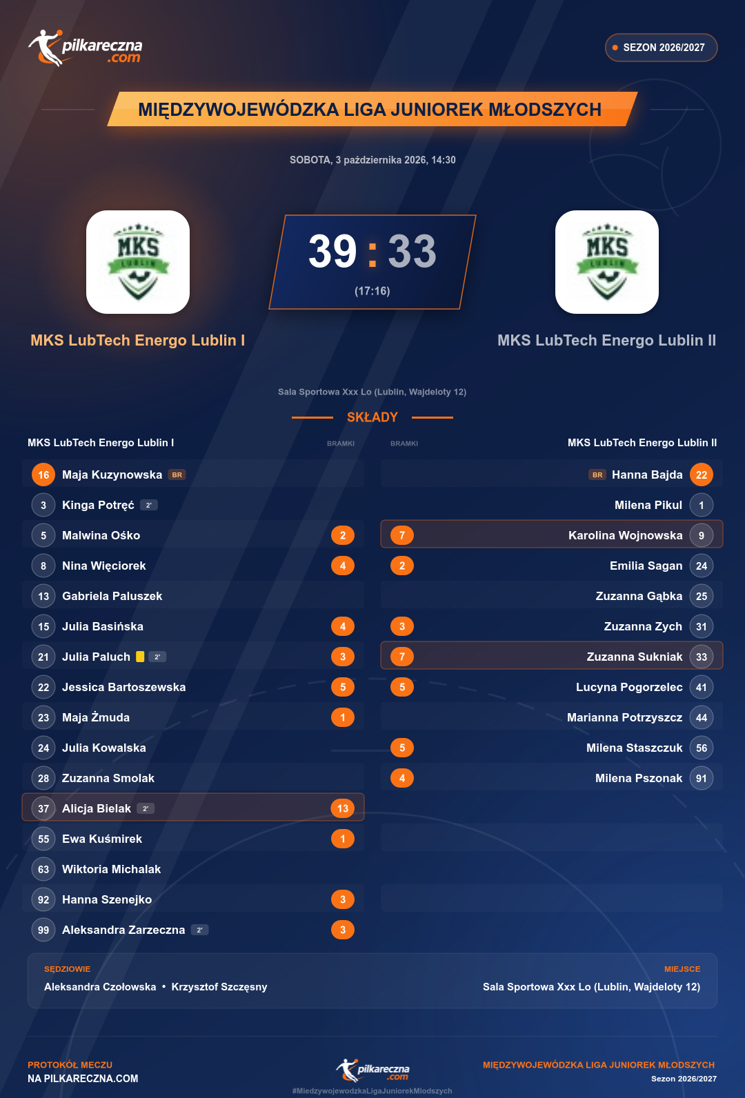 Podsumowanie meczu - Międzywojewódzka Liga Juniorek Młodszych kobiet: MKS LubTech Energo Lublin I 39-33 MKS LubTech Energo Lublin II