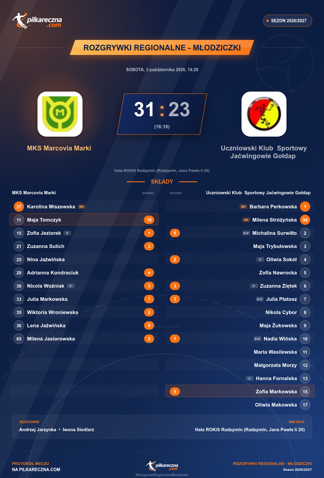 Podsumowanie meczu - Rozgrywki Regionalne - Młodziczki kobiet: MKS Marcovia Marki 31-23 Uczniowski Klub Sportowy Jaćwingowie Gołdap