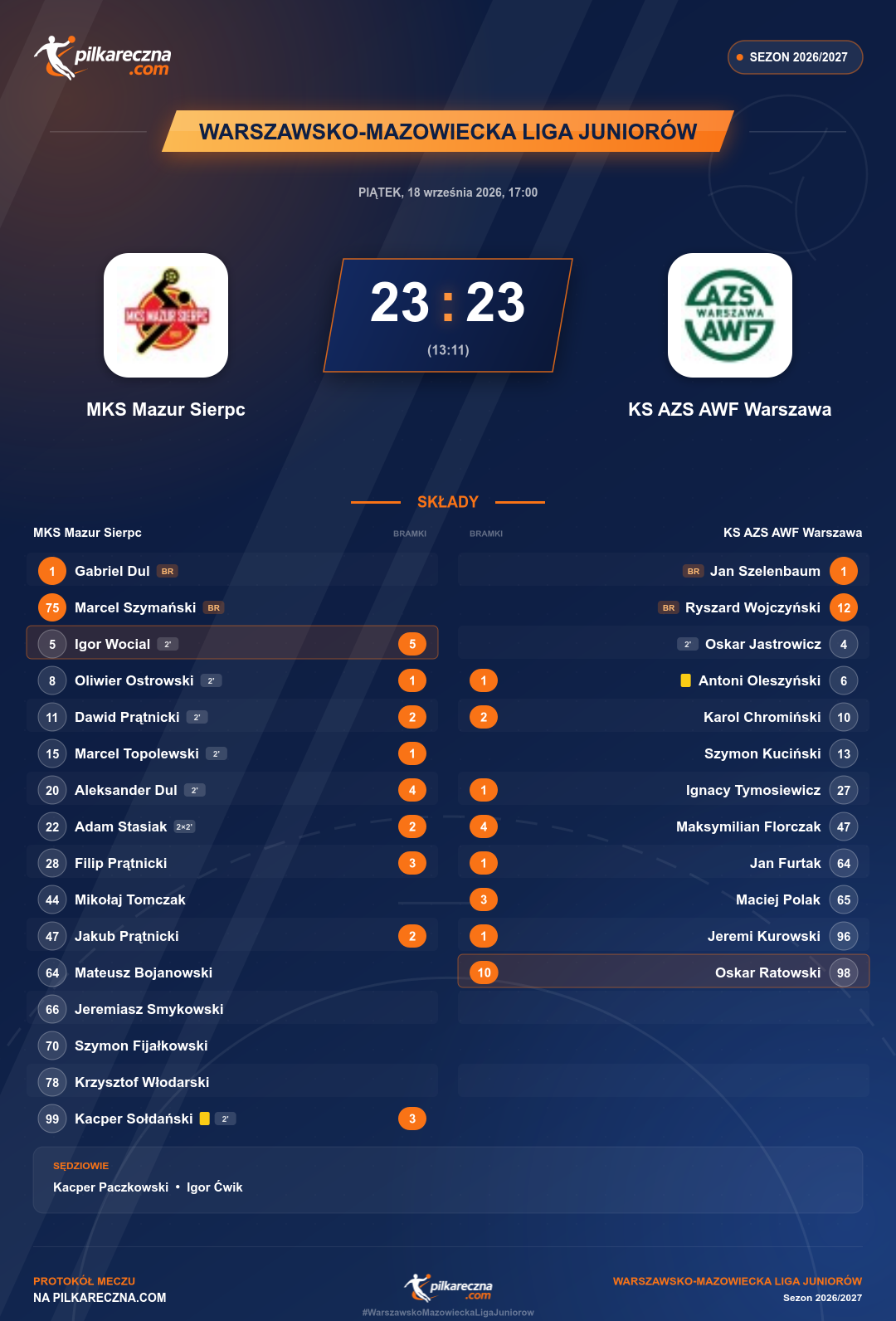 Podsumowanie meczu - Warszawsko-Mazowiecka Liga Juniorów: MKS Mazur Sierpc 23-23 KS AZS AWF Warszawa
