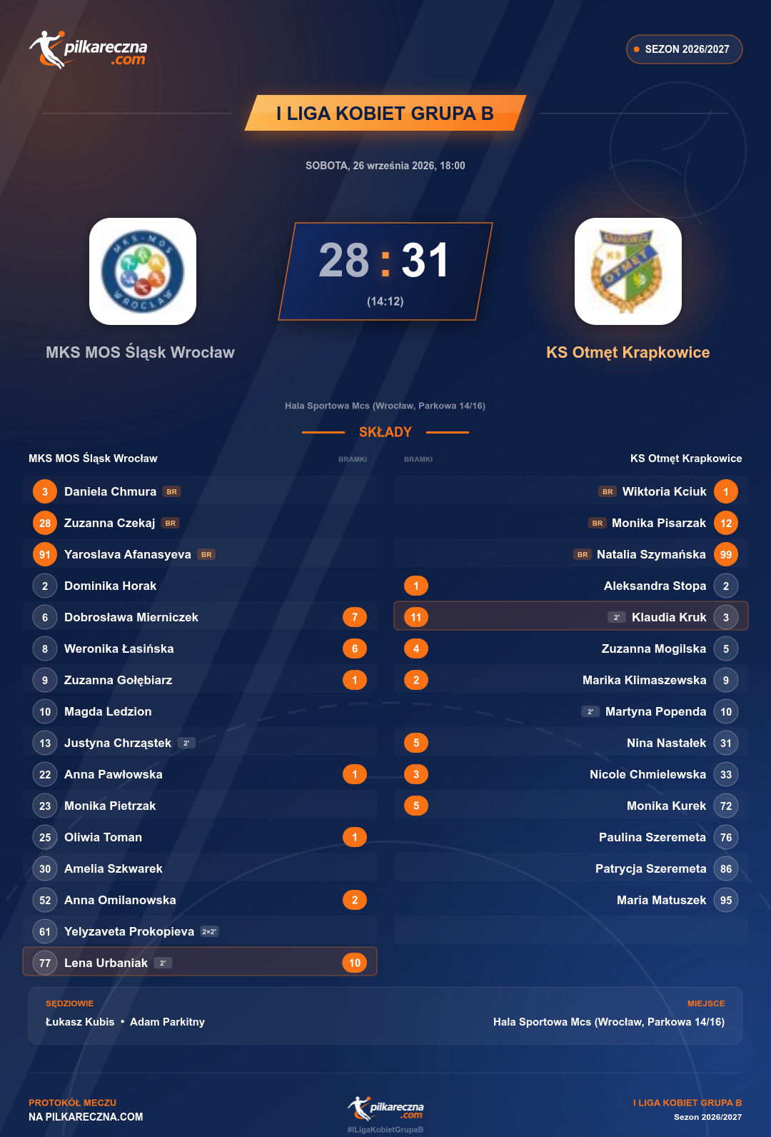 Podsumowanie meczu - I Liga Kobiet Grupa B kobiet: MKS MOS Śląsk Wrocław 28-31 KS Otmęt Krapkowice