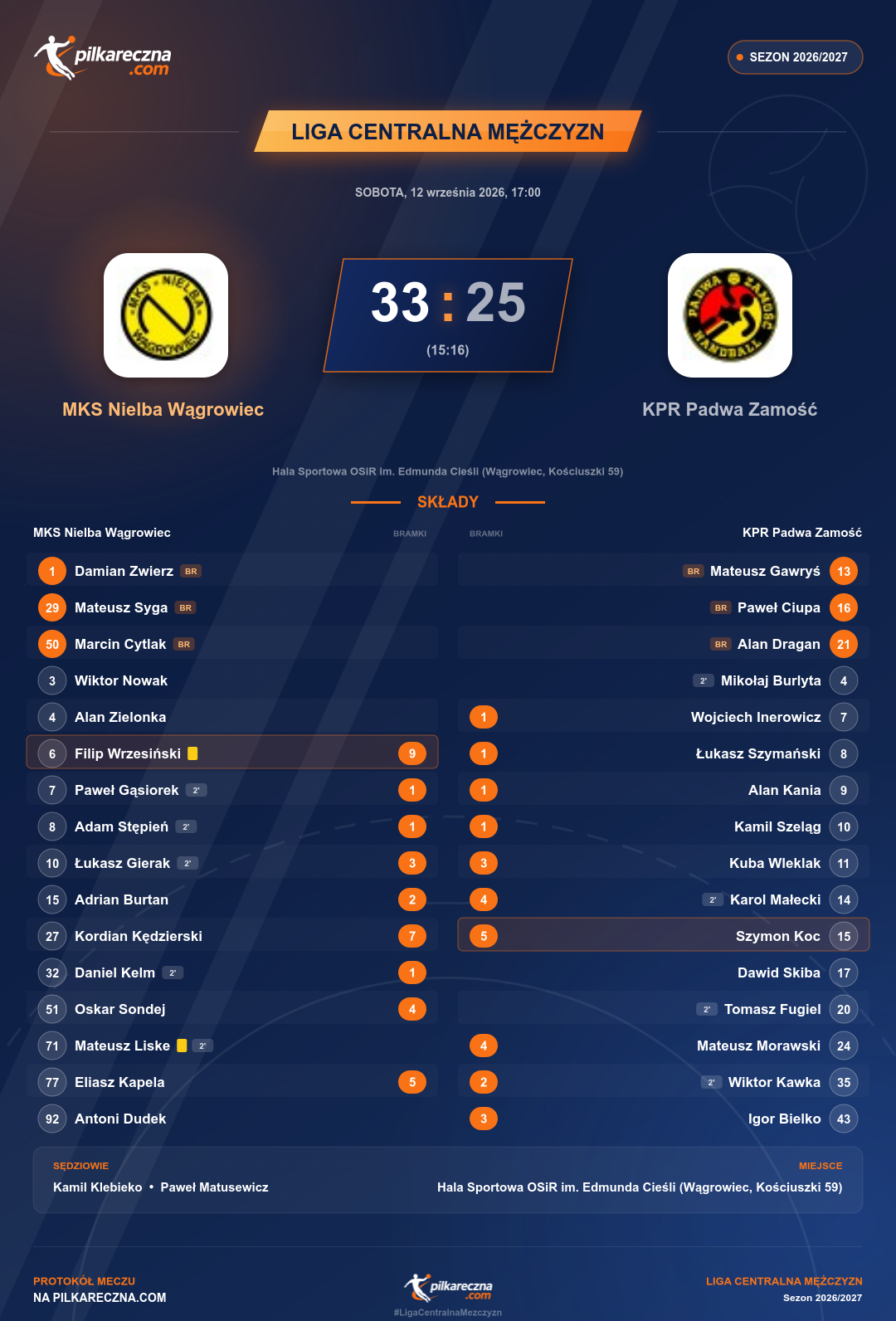Podsumowanie meczu - Liga Centralna Mężczyzn: MKS Nielba Wągrowiec 33-25 KPR Padwa Zamość
